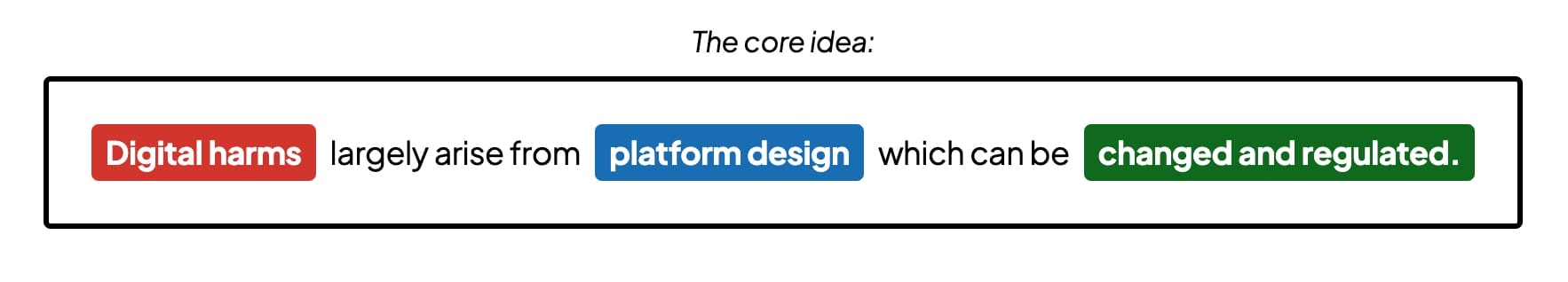 The sentence “Digital harms largely arise from platform design which can be changed and regulated” is shown with a color coded box behind the words ”digital harms.” “platform design,” and “changed and regulated.”