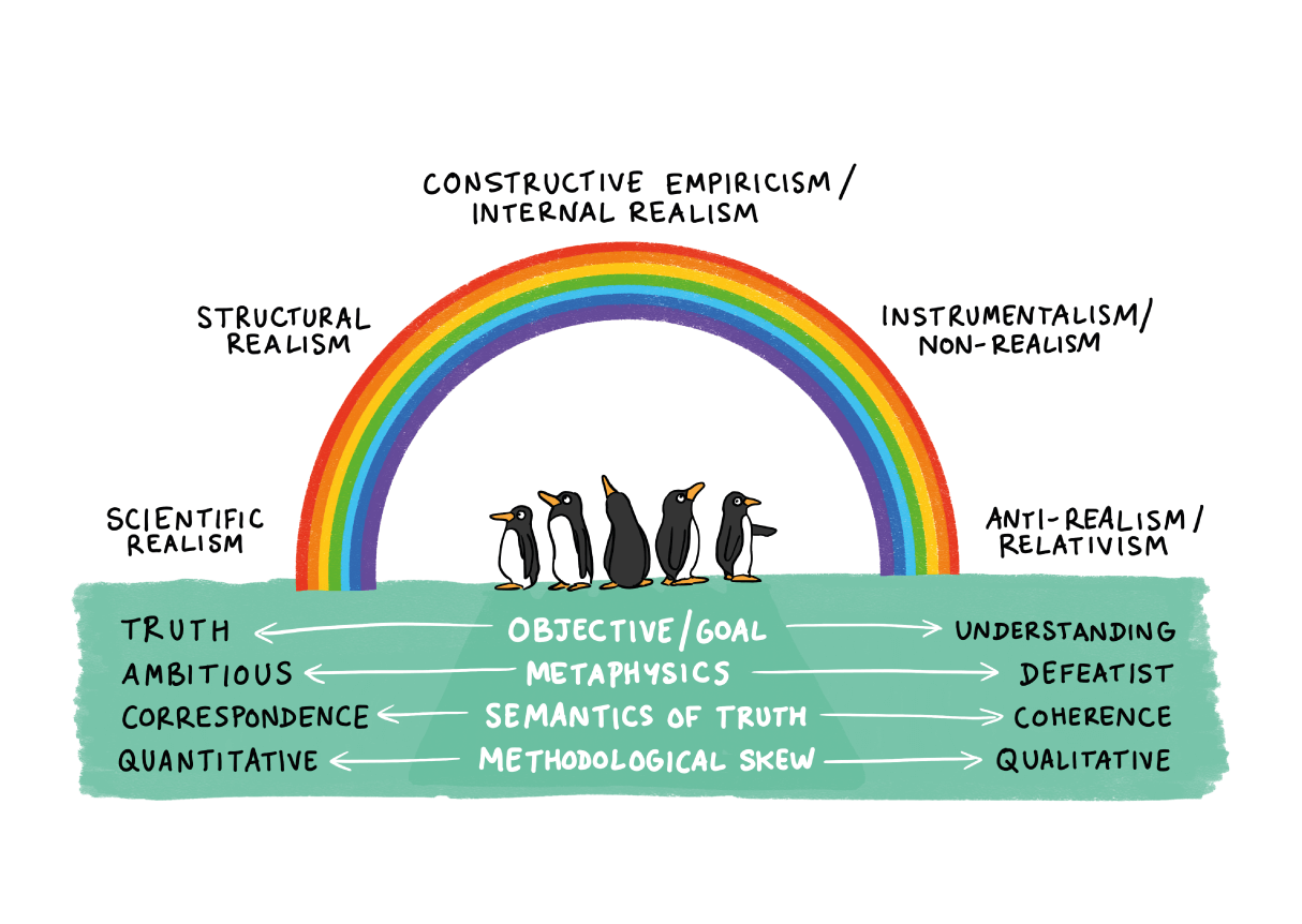 a visual model—a rainbow spectrum of Realism to Relativism—that includes a rainbow and penguins