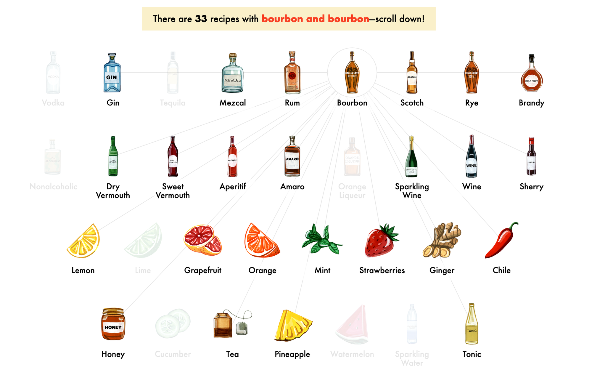 Screenshot of the Interactive Cocktail Cabinet. Visualization shows 4 rows of assorted ingredients. Clicking on any one ingredient shows or hides other related ingredients that could form a recipe.
