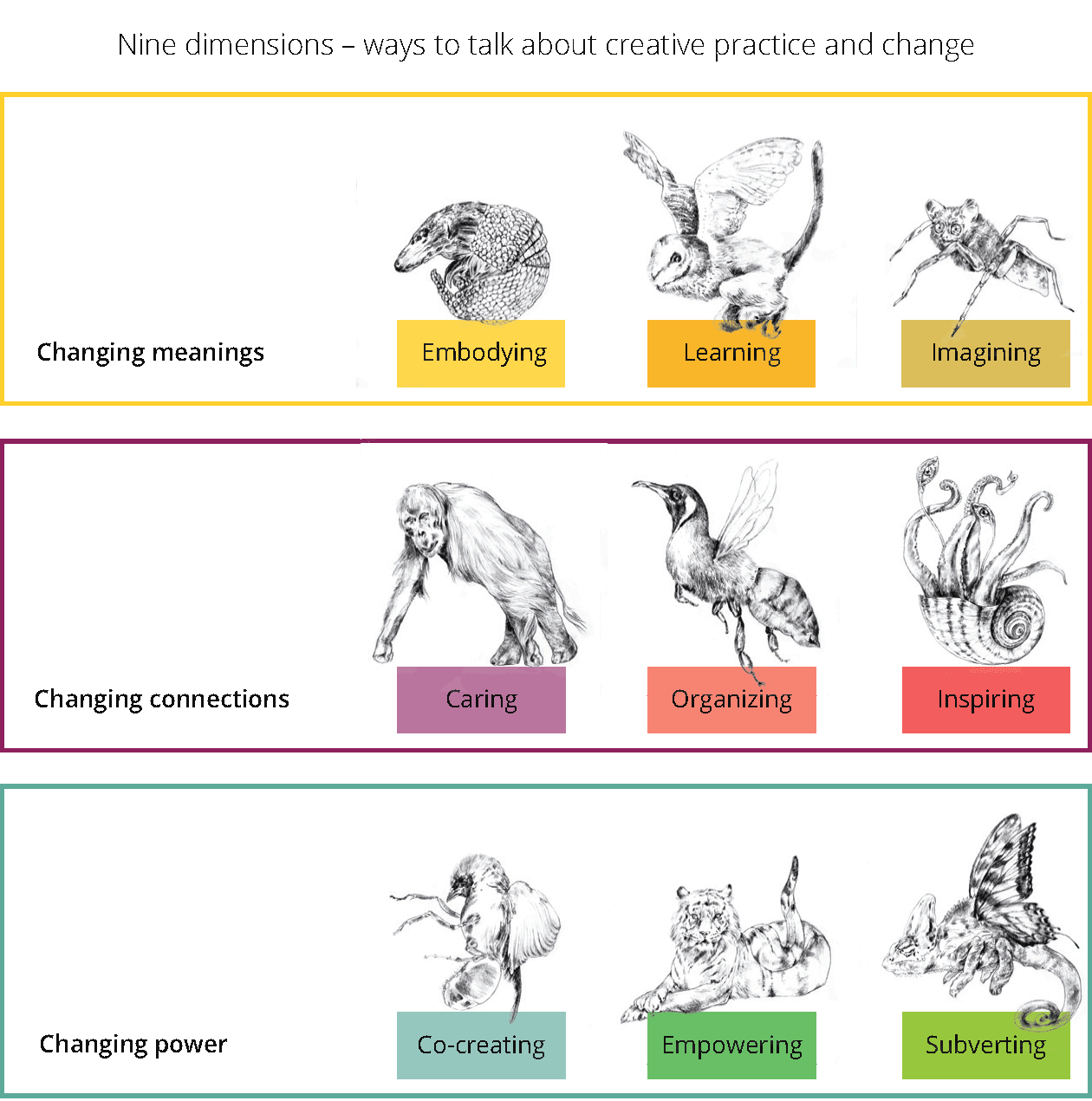 A visual framework with three outline boxes, each containing 3 words and an associated creature illustration. The framework consists of three categories of change, and nine dimensions: changing meanings (embodying, learning, and imagining); changing connections (caring, organizing, and inspiring); and changing power (co-creating, empowering, and subverting).