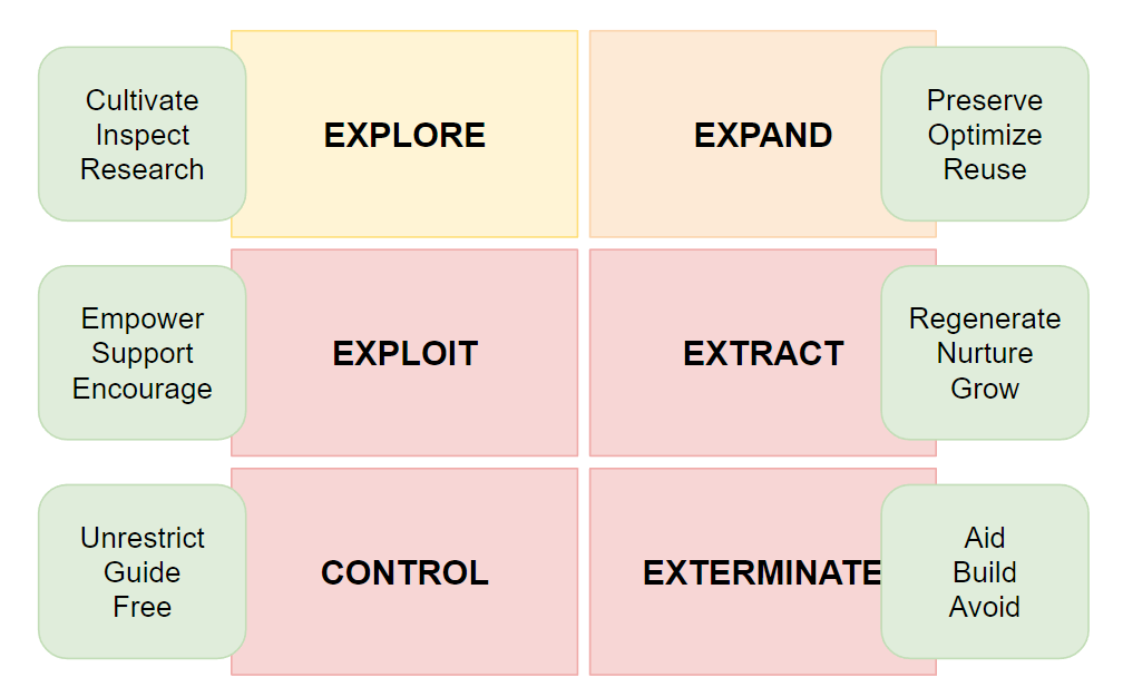A visual representation of the Gameplay Verbs and Antonyms Framework in use. Text includes these verb brainstorms a visual format used to categorize them: 1. Explore: Cultivate, Inspect, Research. 2. Expand: Preserve, Optimize, Co-exist, Populated Land. 3. Exploit: Empower, Support, Encourage, Delegate, Invest. 4. Extract: Regenerate, Nurture, Grow, Gift, Empower, Encourage, Befriend. 5. Control: Unrestrict, Guide, Free, Inspire. 6. Exterminate: Humanize, Aid, Build, Avoid, Cooperate, Love