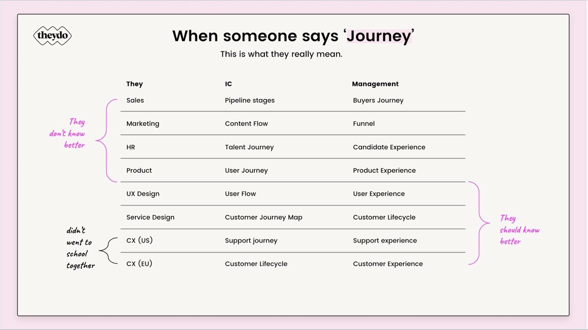A table listing different business groups (Sales, Marketing, HR, Product, UX Design, etc.) and how their use of the word journey may vary.