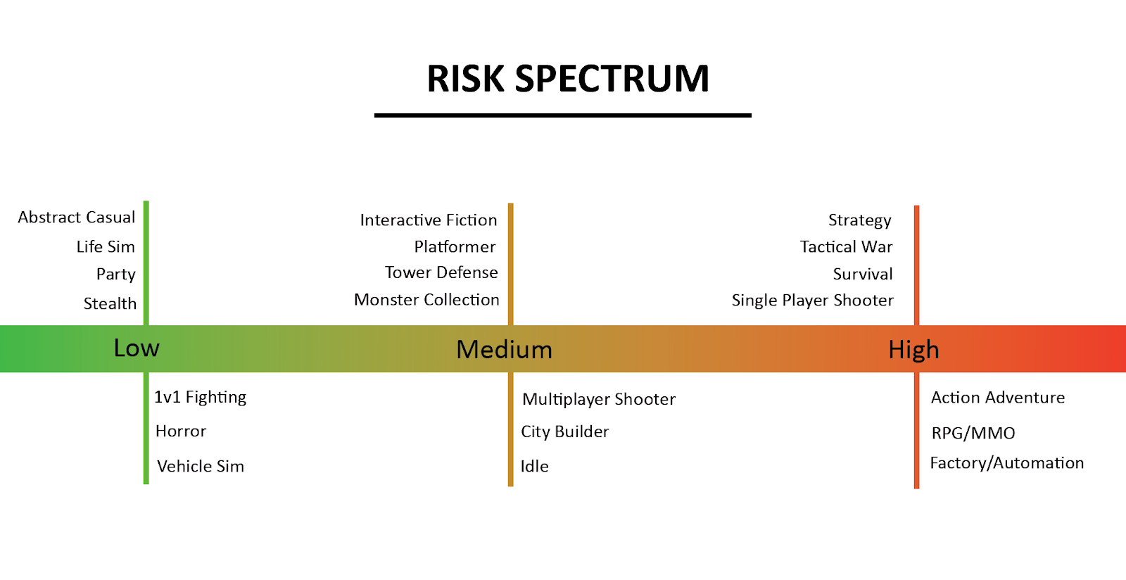 Image of the The Risk Spectrum, a visual representation of game genres categorized by the level of risk towards colonial values