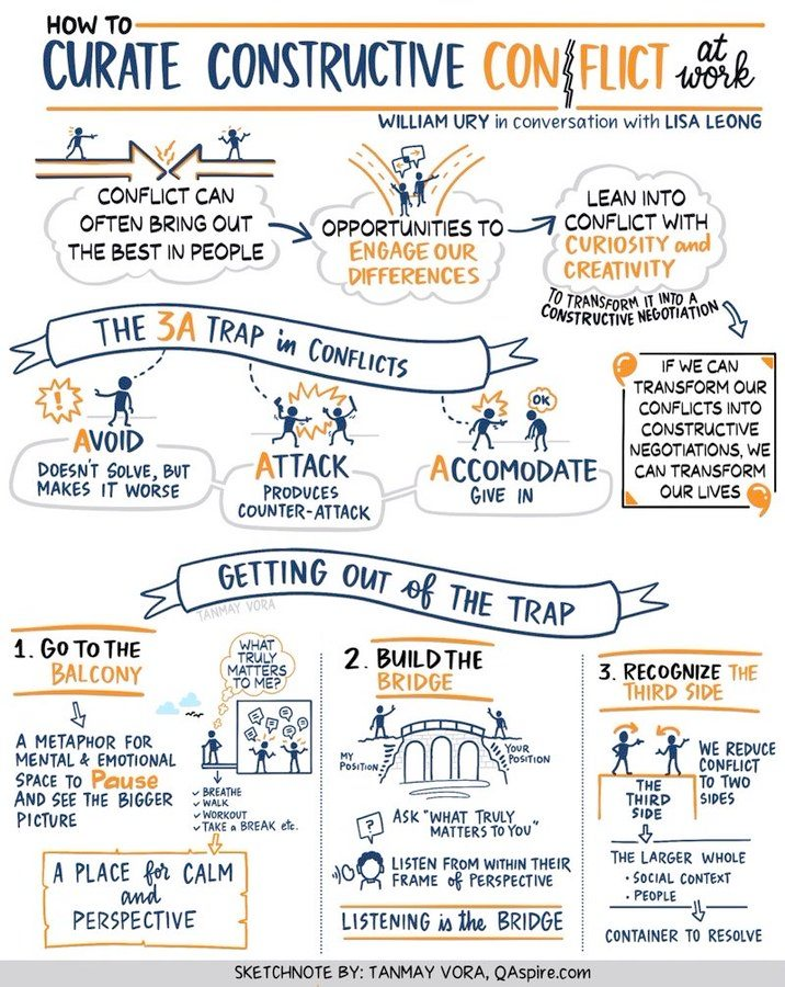 These are sketchnotes by Tanmay Vora @qaspire.com.   Text and illustrations describe the following “How to curate constructive conflict at work.”   These appear to be notes from a conversion between William Ury and Lisa Leong.  These bullets frame the topic:  * Conflict can often bring out the best in people. * Opportunities to engage our differences. * Lean into conflict with curiosity and creativity… To transform it into a constructive negotiation…  * If we can transform our conflicts into constructive negotiations, we can transform our lives  Headline: The 3A Trap in Conflicts  * Avoid. Doesn't solve, but makes it worse.  * Attack. Produces counter-attack. * Accommodate. Give in.  Headline: Getting out of the trap 1. Go to the Balcony. A metaphor for mental & emotional space to pause and see the bigger picture. Breathe, walk, workout, take a break, etc. A place for calm and perspective   2. Build the Bridge. My position vs Your position. Ask “What truly matters to you?” Listen from within their frame of perspective. Listening is the bridge    3. Recognize the Third Side.  We reduce conflict to two sides. The third side. The larger whole: Social context & People…  [This is a] Container to resolve