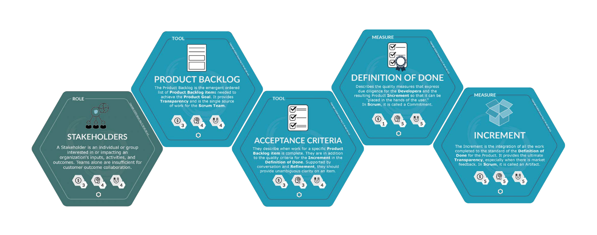 Image of 5 hexagon tiles, each labeled with a different Tool (Product Backlog, Acceptance Criteria), Measure (Definition of Done, Increment) or Role (Stakeholders). Each tile has a longer description and additional details.