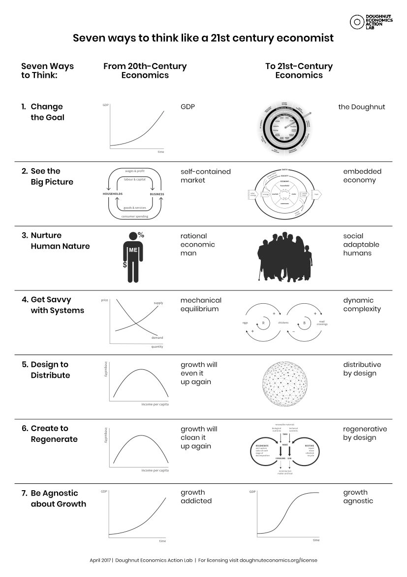 One page summary of “Seven ways to think like a 21st century economist,” with seven “from… to…” shift and associated illustrations of each.