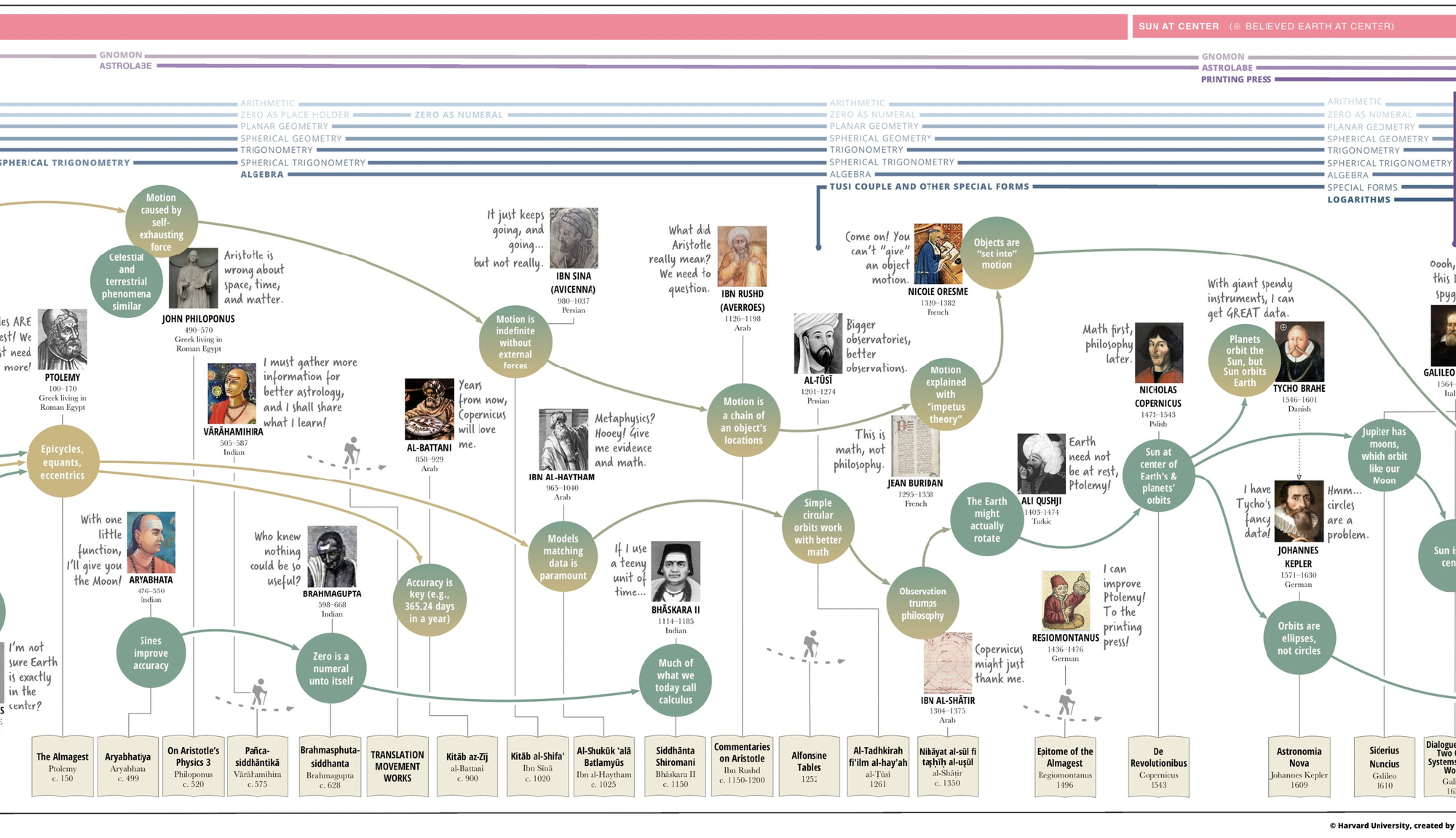 Representative screenshot of a horizontal timeline, with lots of connected circles and photos.