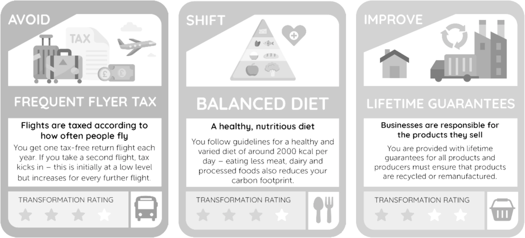 Example low carbon lifestyle cards. Each card displays a title and image to represent the strategy, a brief explanation and the transformation rating, as well as indicating how the strategy was categorized within the ASI framework and which topic area it belonged to.