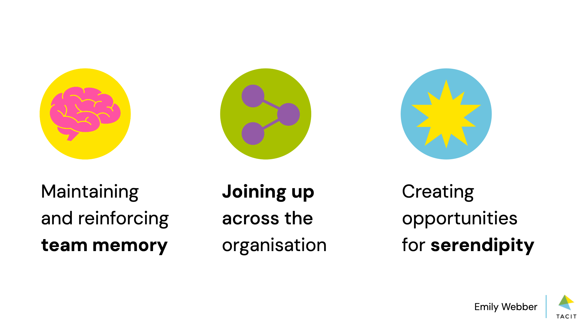 Slide from presentation. We see three icons, each with an associated phrase. The phrases read as follows: “(1) Maintaining and reinforcing team memory, (2) Joining up across the organization, and (3) Creating opportunities for serendipity.”