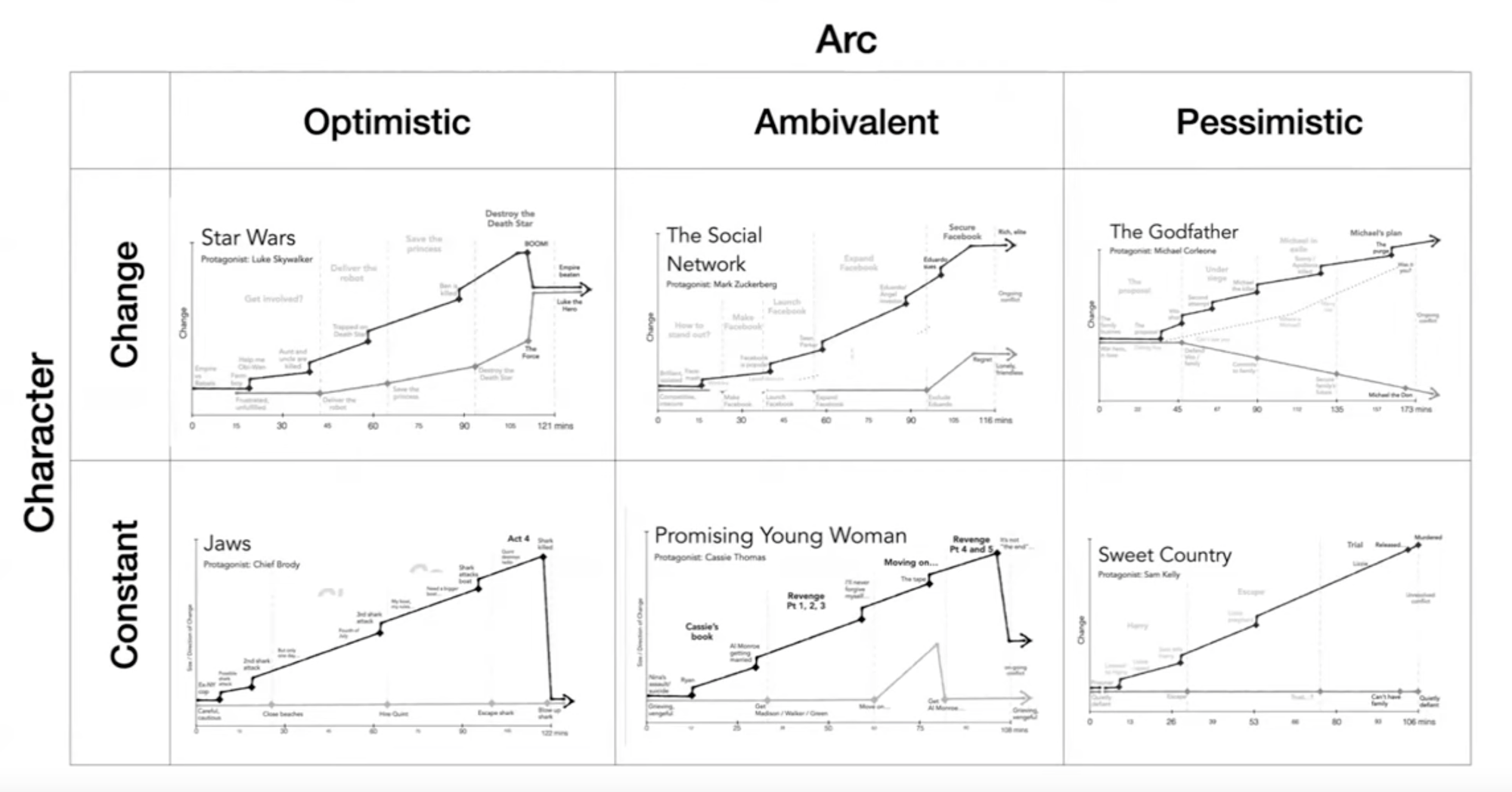 Slide representing the different character arcs from 6 movies. These six arcs / patterns are arranged into a 3x2 table, with the columns representing three arc types (Optimistic, Ambivalent, and Pessimistic) and rows representing two character patterns (Constant and Change). 