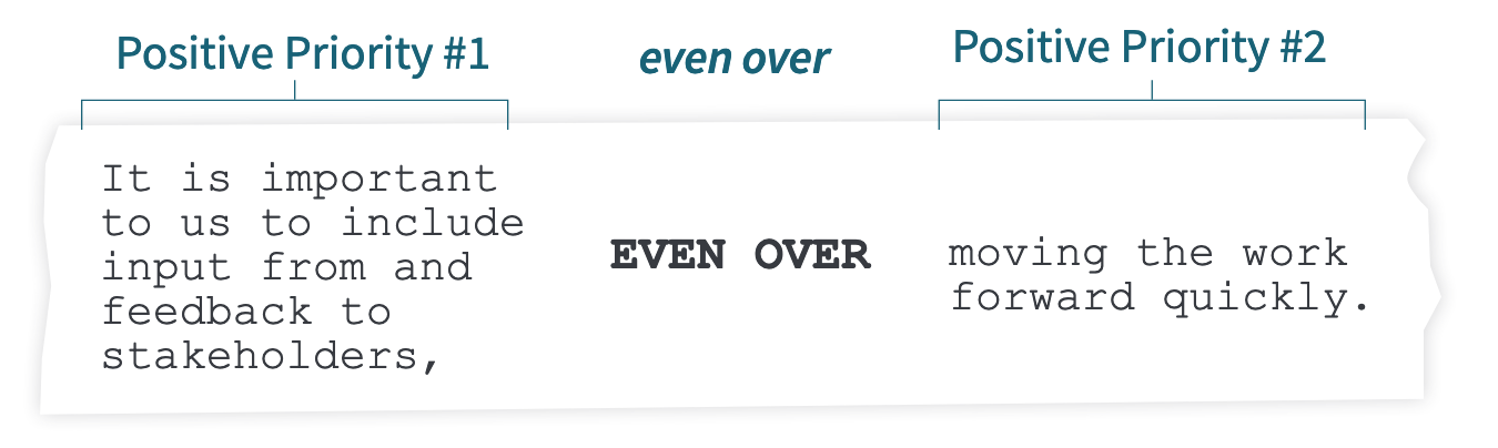 Example Even Over Statement: “It is important to us to include input from and feedback to stakeholders, EVEN OVER moving the work forward quickly.”