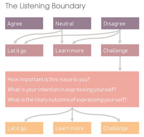 Flowchart to walk you through when and how to respond to a conflict, based on things like importance and outcomes.