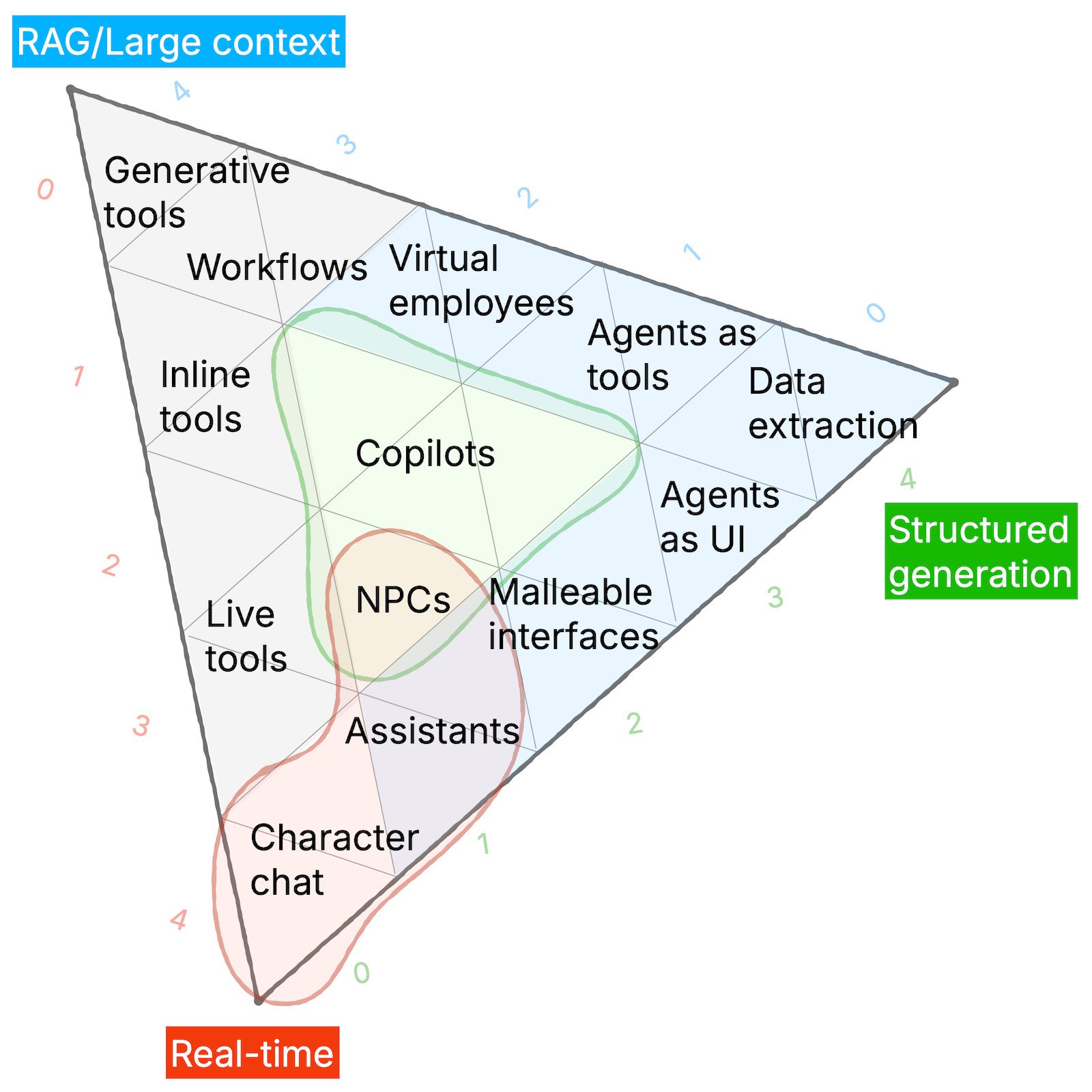 A triangle diagram (aka “Ternary plot”) with the three end points: Real-time, Structured generation, and RAG/Large context. With these three points as the dimensions on this triangle diagram, various AI related experiences (e.g. Copilots, NPCs, Character chat, Data extraction, etc.) are then plotted accordingly.