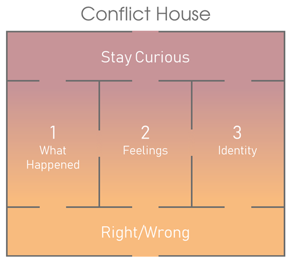 Illustration that resembles a blueprint for a house. There are three rooms in the center row of this house, each labeled: (1) What Happened (2) Feelings (3) Identity. The bottom row, presumably the front entrance to this house, is labeled Right/Wrong. The top row, the back entrance, is labeled Stay Curious. 