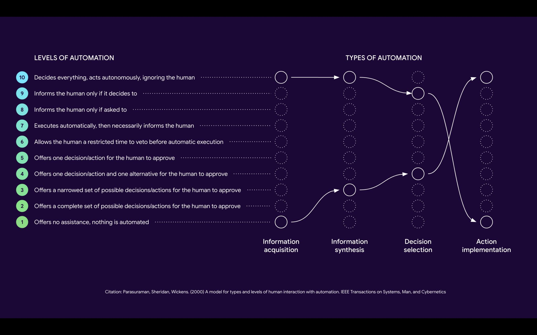 Image with 10 levels of automation—from "1-Offers no assistance, nothing is automated" up to "10-Decides everything, acts autonomously, ignoring the human"—stacked vertically on the page. To the right of this stack of ten phrases, are 4 columns, each column representing a different type of automation. The 4 types of automation are: (1) Information acquisition, (2) Information synthesis, (3) Decision selection, and (4) Action implementation.