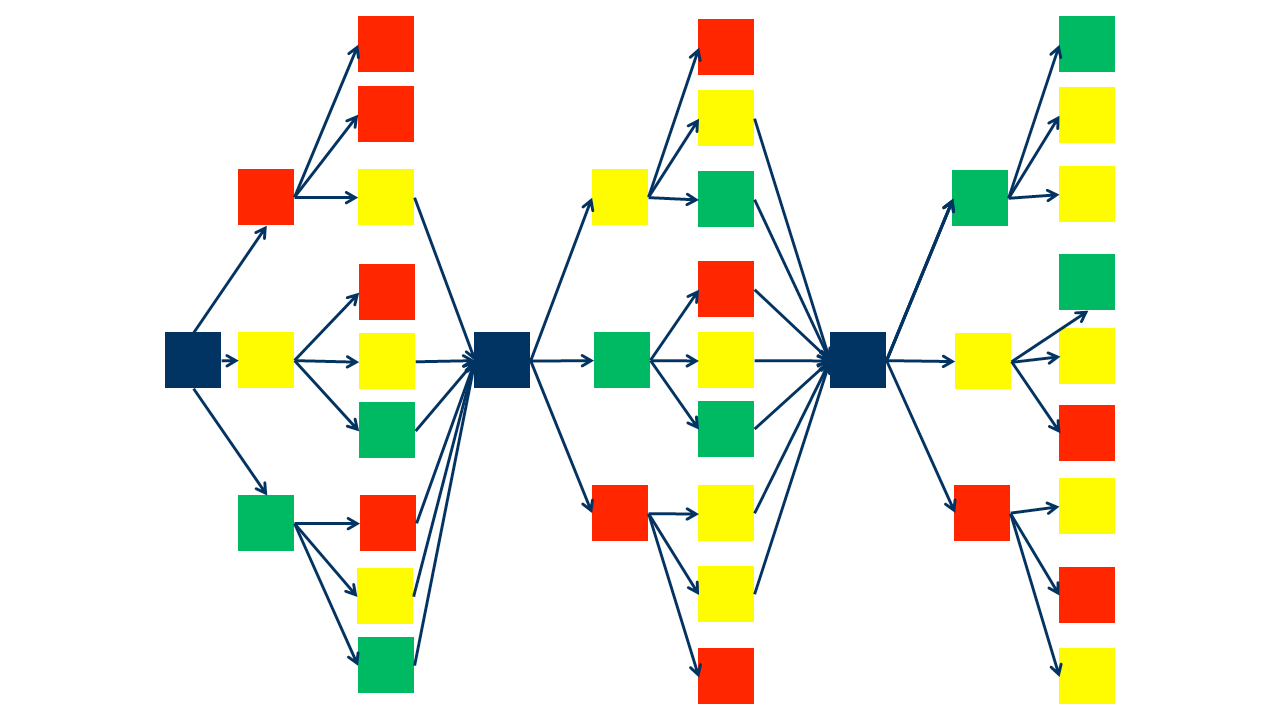 A bunch of brightly colored red, yellow, green, and navy blue square boxes, connected by arrows, representing a ‘branch and bottleneck’ style branching scenario.