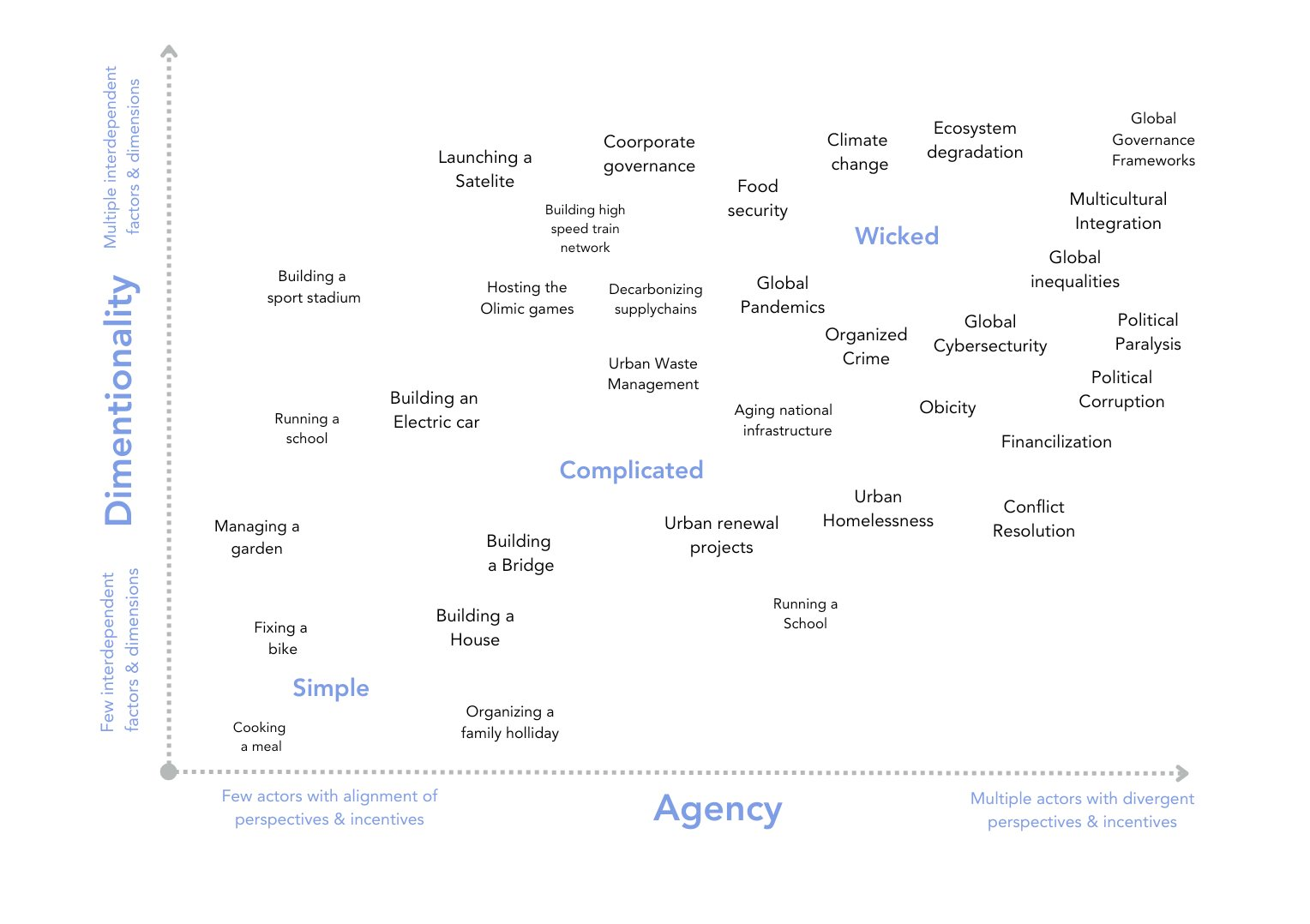 A 2 dimensional chart with the x-axis (horizontal) being Agency and the y-axis (vertical) being Dimensionality. Upon this chart, dozens of example problems are placed, with things like “Cooking a meal” being "simple" as this are low dimensionality and low agency; contrast this with something like “Multicultural Integration” which is a “Wicked” problem, as it is high dimensionality and high agency.