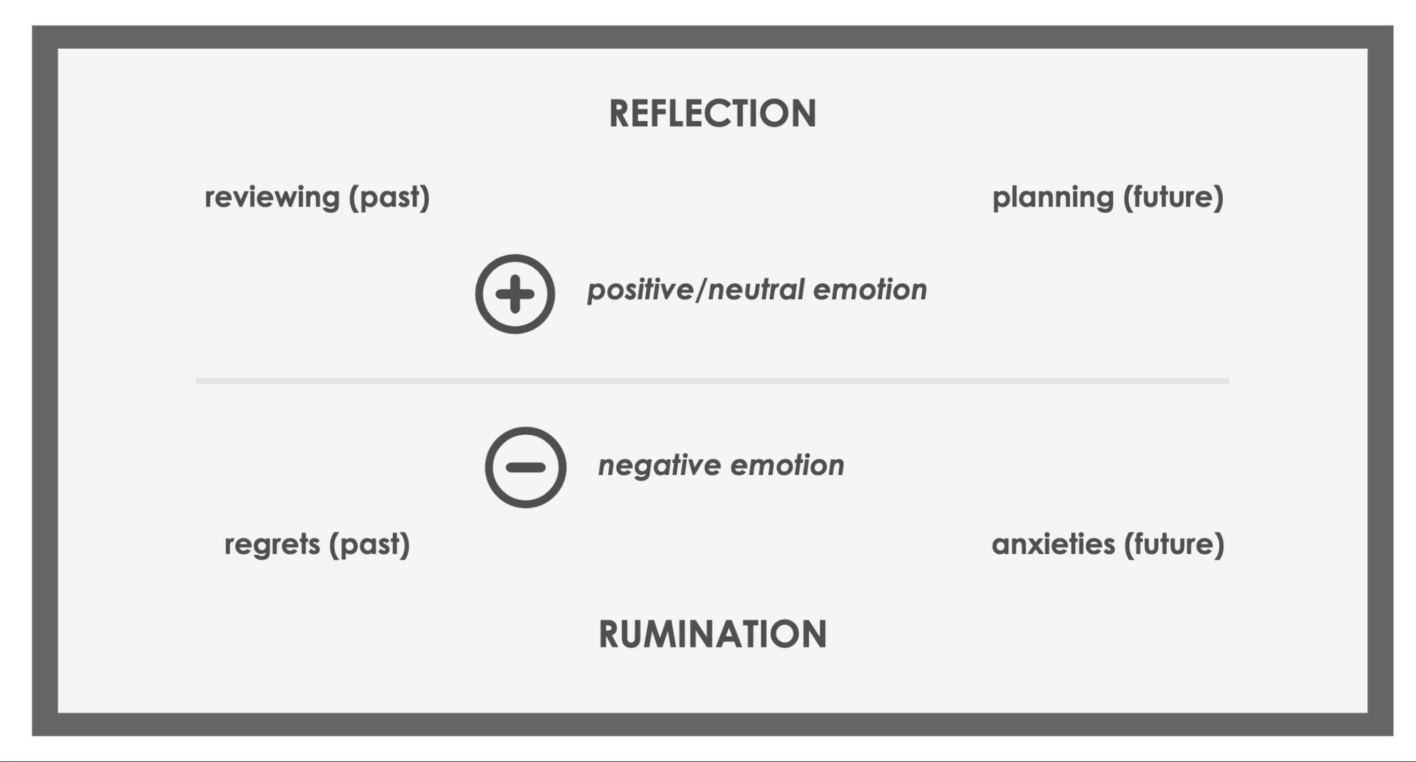 An all text visual. Emphasis on the words Reflection and Rumination. Reflection is described as "positive/neutral emotion" and has the values of "reviewing (past)" and "planning (future). Rumination is described as "negative emotion" and has the values of "regrets (past)" and "anxieties (future)."