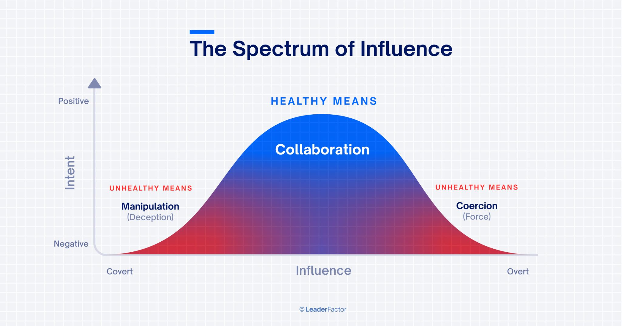 Visual model resembling a bell curve. The vertical axis is Intent, with a range from negative to positive. Across the horizontal axis are the words Covert, Influence, and Overt. Plotted onto this are endpoints that are both unhealthy: Manipulation (Deception) and Coercion (Force). The healthy middle between these extremes is "Collaboration."