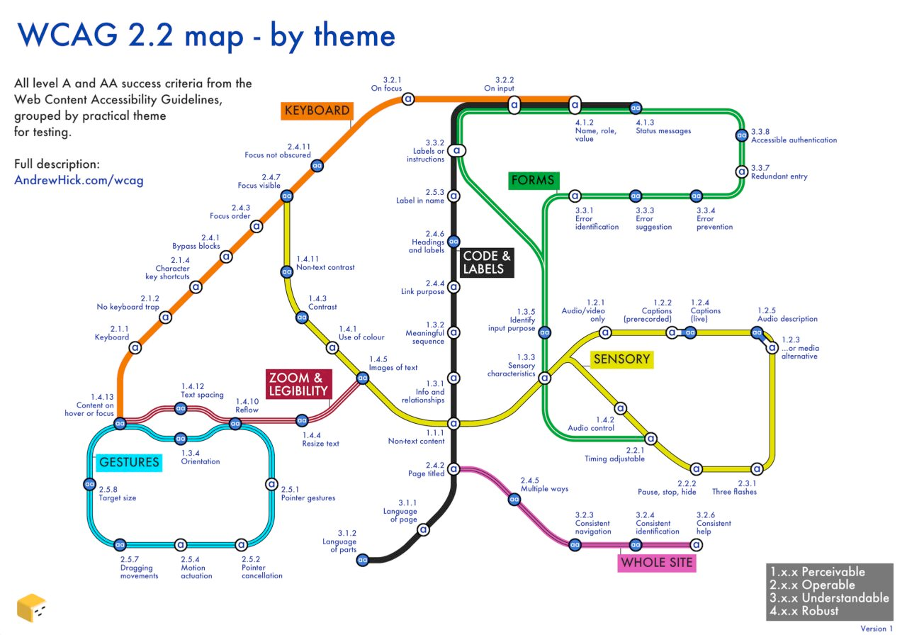 Web content accessibility guidelines map resembling an underground train map. full description in the linked article.