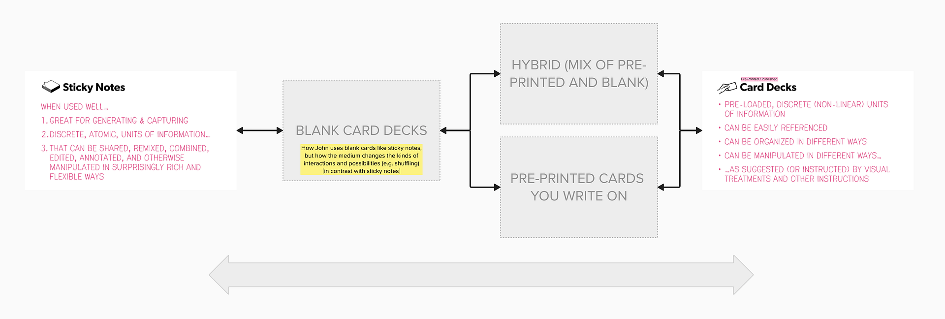 A series of boxes placed along a left-right spectrum. The far left box describes the cognitive value of Sticky Notes. The far right box describes the cognitive value of (pre-printed/publihsed) card decks. In between these extremes are some possibilities that we often don't discuss or think about: (1) blank card decks, (2) hybrid (mix of pre-printed and blank card decks), and (3) Pre-printed cards you also write on.