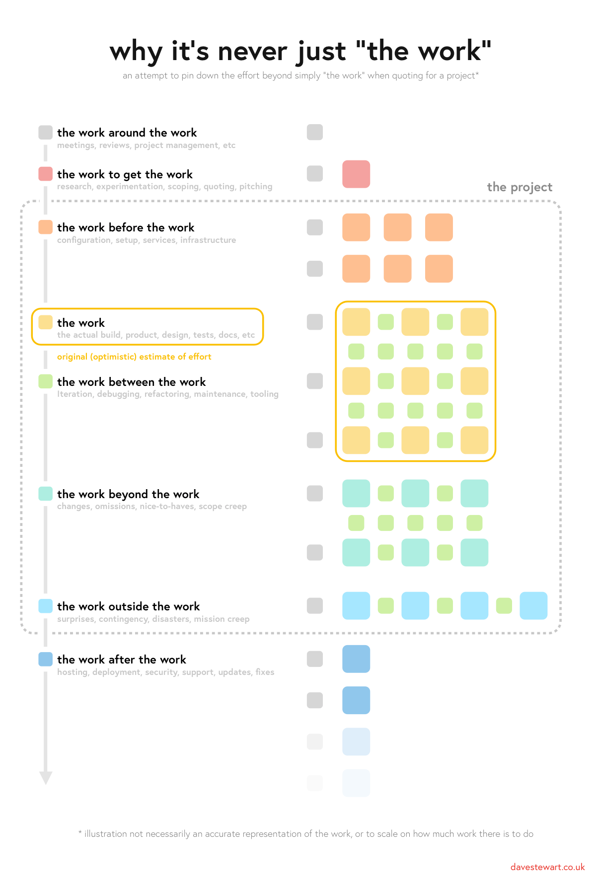 A diagram filled with colorful squares, depicting all the kinds of work that happen outside of what we normally think of as the work. Linked article offers a detailed explanation.