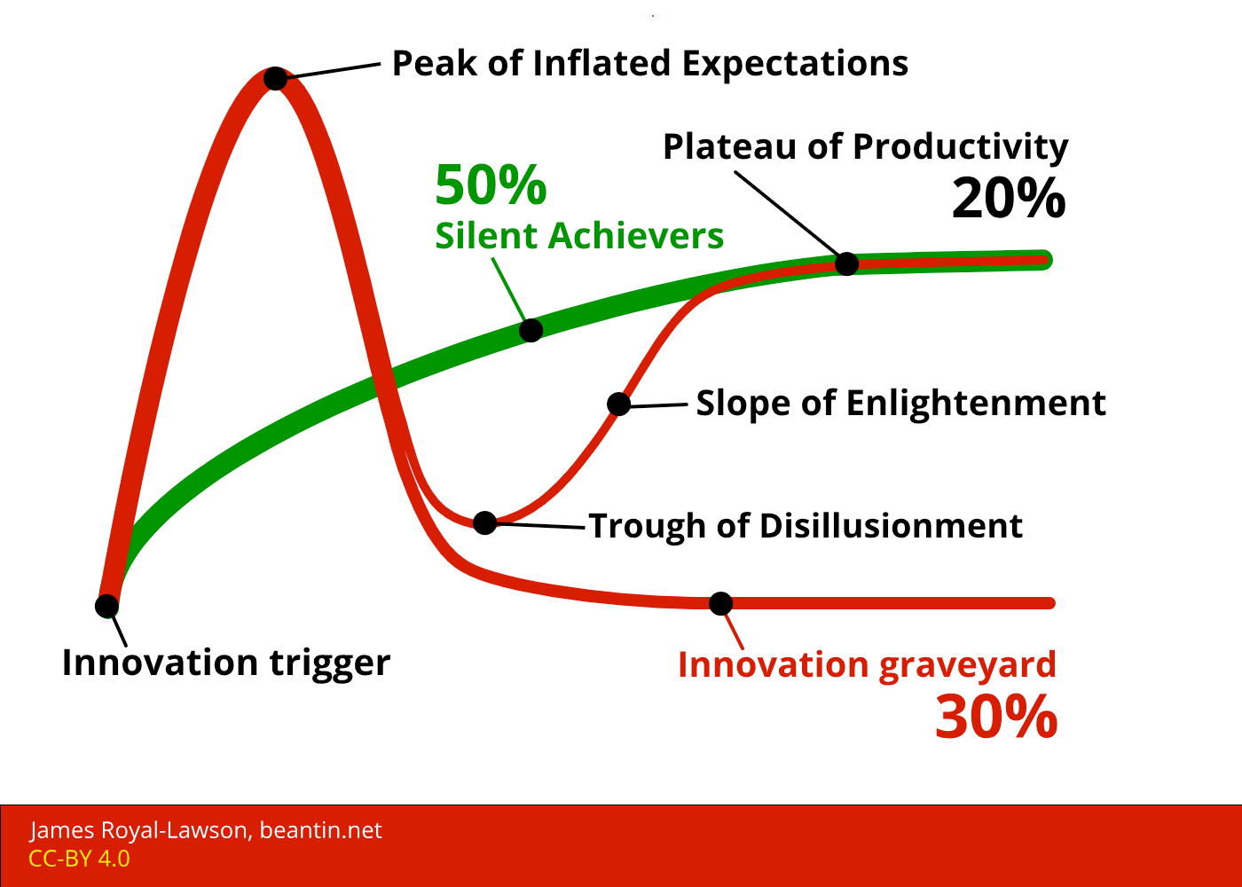 Rendering of the Gartner Hype Cycle, with the addition of alternative paths and their probability. Linked post goes into great written detail explaining this further.