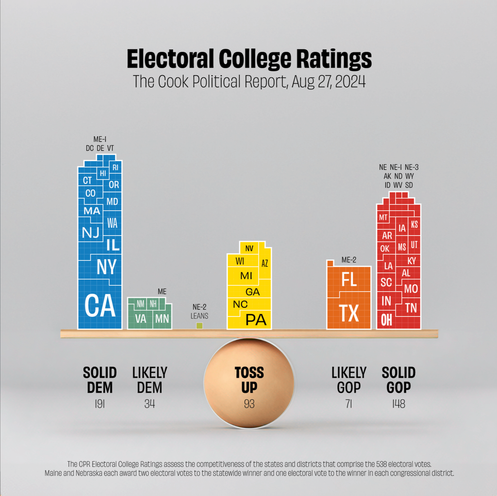 Infographic that depicts mostly blue and red boxes balanced on a see-saw, with yellow boxes in the center. Each box represents a state in the USA, and is sized proportionally to the number electoral votes each state represents.