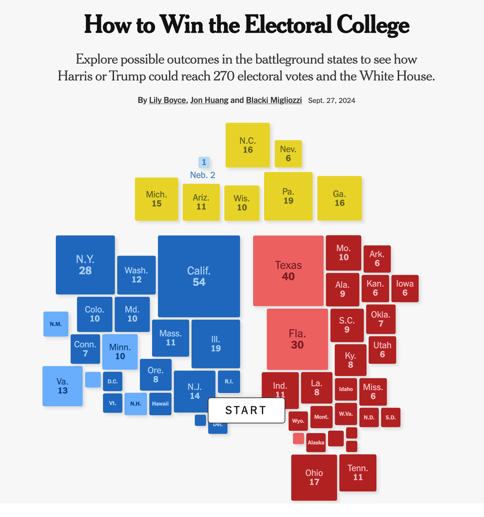 Screenshot of a New York Times interactive visualization that let's you "explore possible outcomes in the battleground states to see how Harris or Trump could reach 270 electoral votes and the White House"