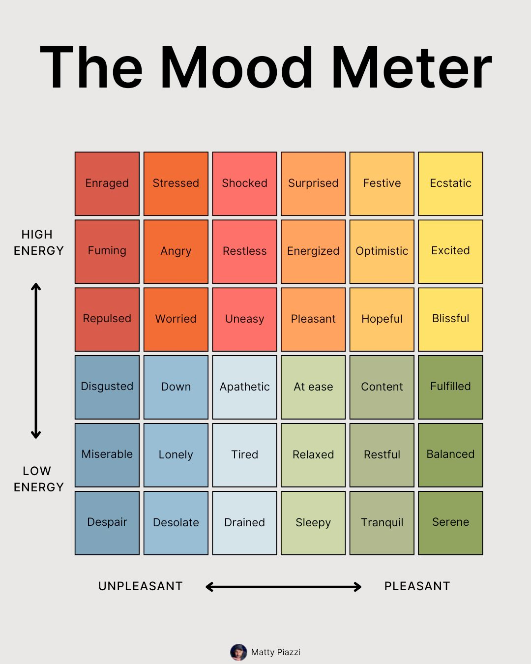 36 different mood words, each in a square box arranged into a 6x6 grid, along two dimensions: Low to High Energy, and Unpleasant to Pleasant.