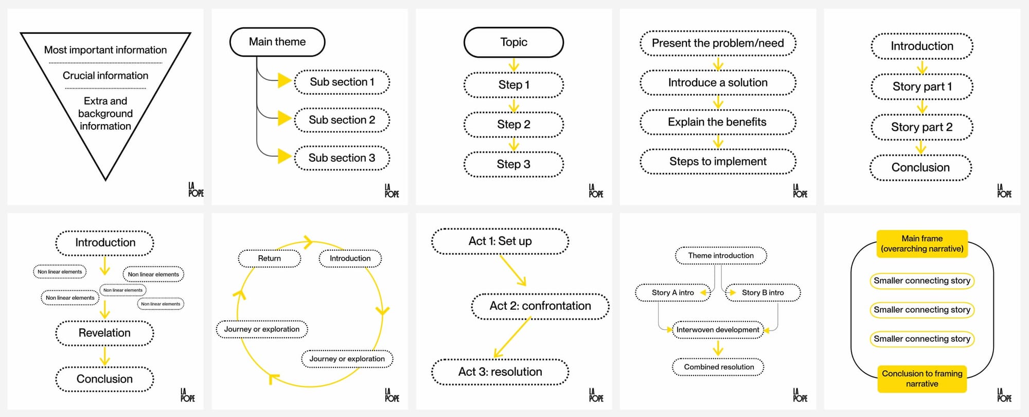 Screenshot of visual representations for each of the 10 content patterns. Linked post provides details on each.