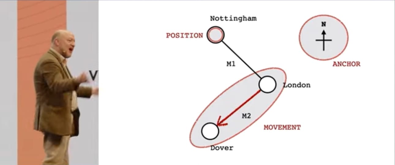 Slide from Simon Wardley's keynote. In it, he's bridging ideas from cartography with conceptual equivalents, calling out "position" "anchor" and "movement" 