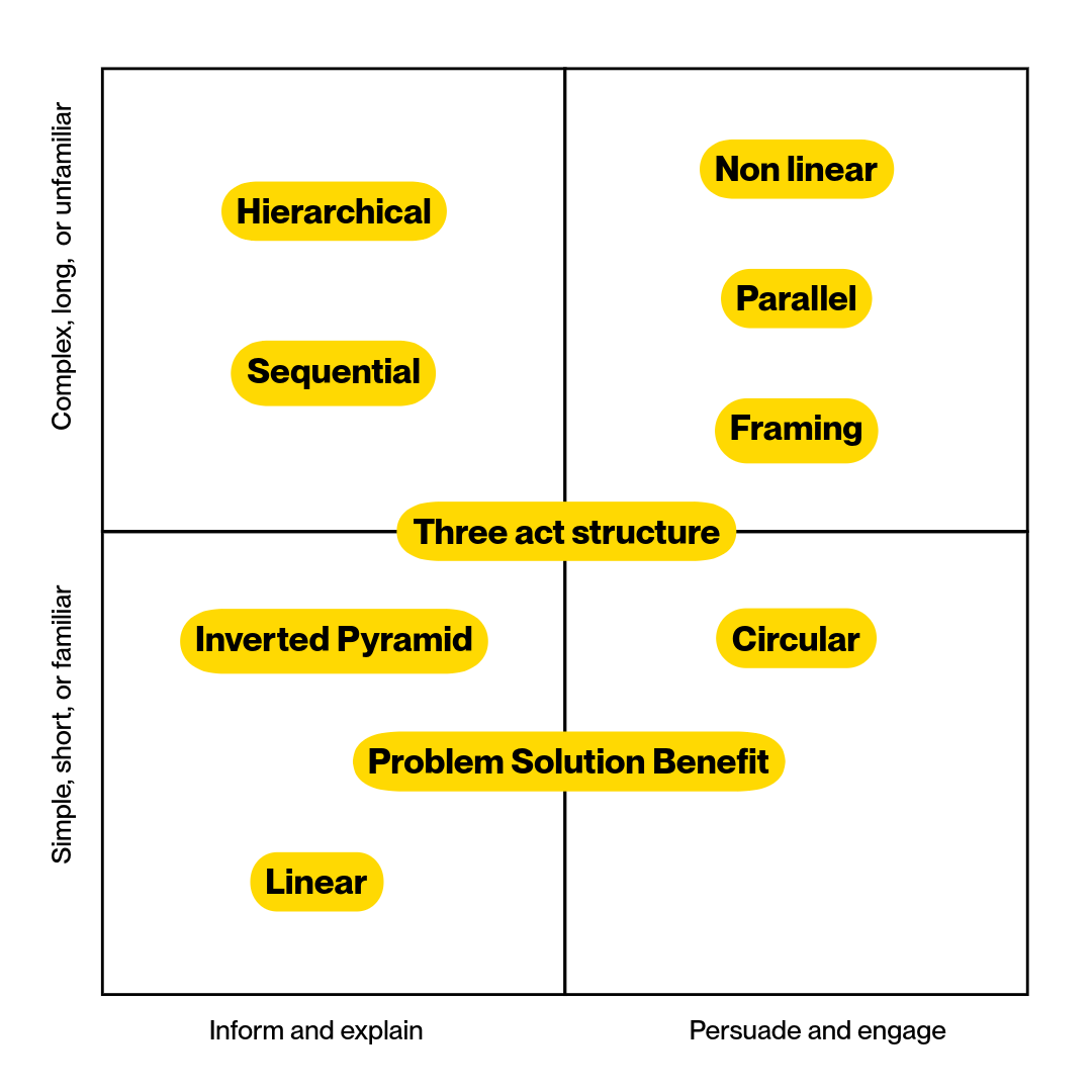 Matrix that positions 10 content patterns along dimensions of intent (to "Inform and explain" or "persuade and engage") and format ("simple, short, or familiar" or "complex, long, or unfamiliar").