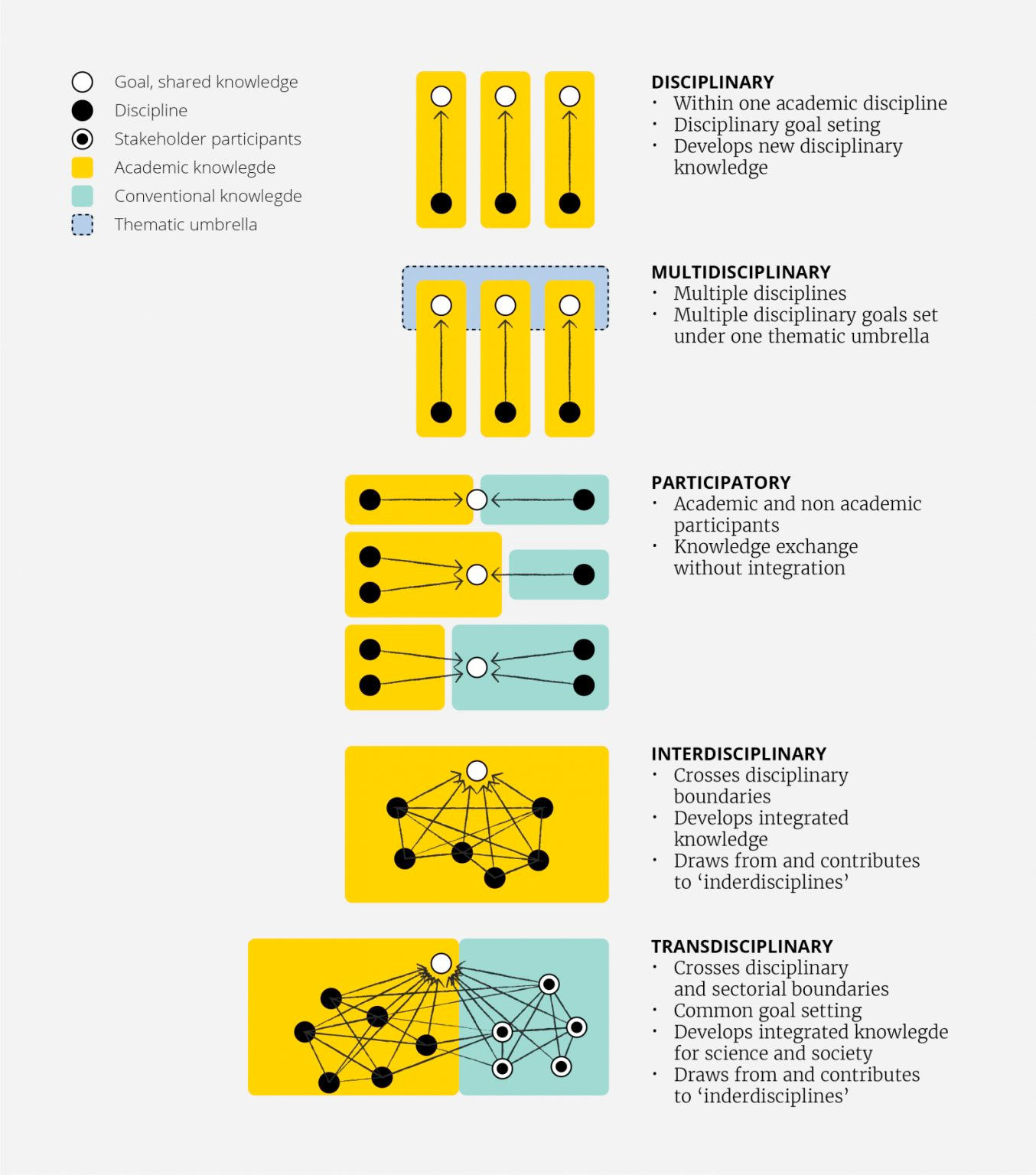 Boxes, arrows, and circles are used to model 5 related concepts: Disciplinary, multidisciplinary, participatory, interdisciplinary, and transdisciplinary.