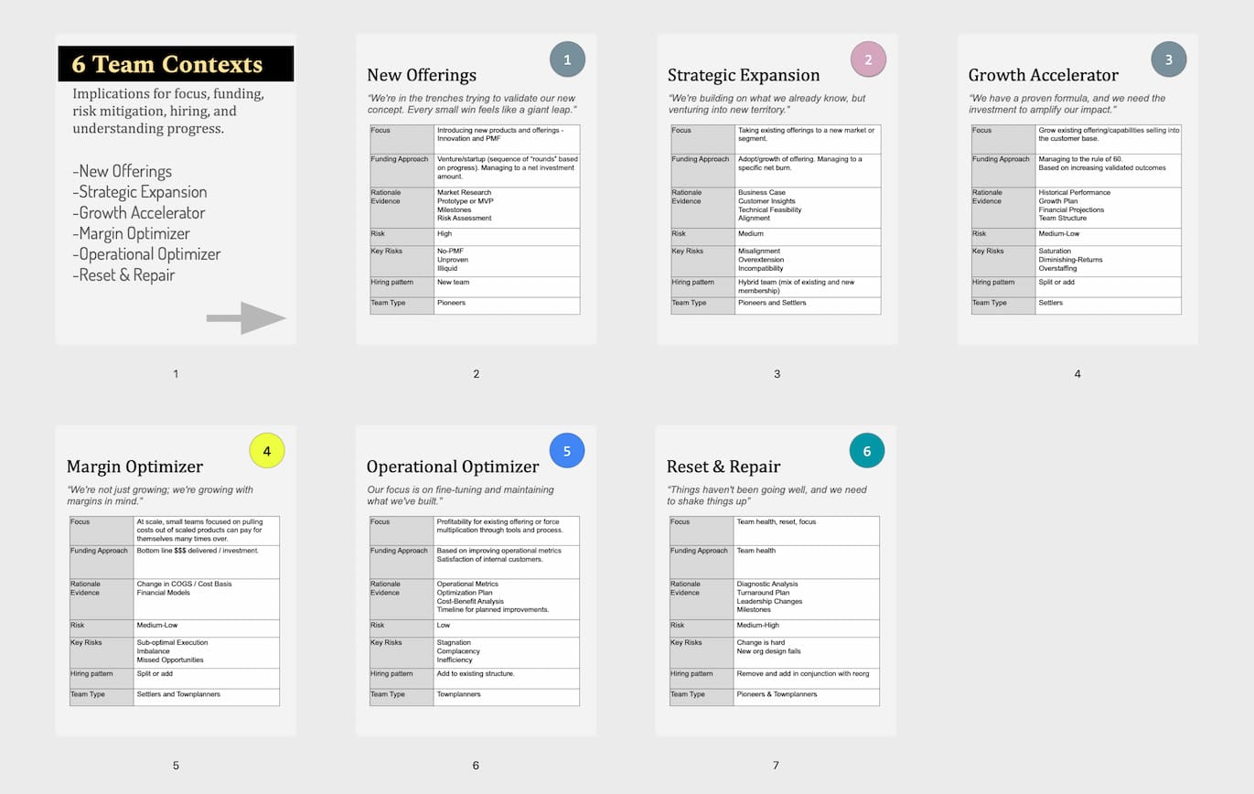 Contact sheet from John Cutlers short document that identifies 6 Team Contexts, and characteristics of each.