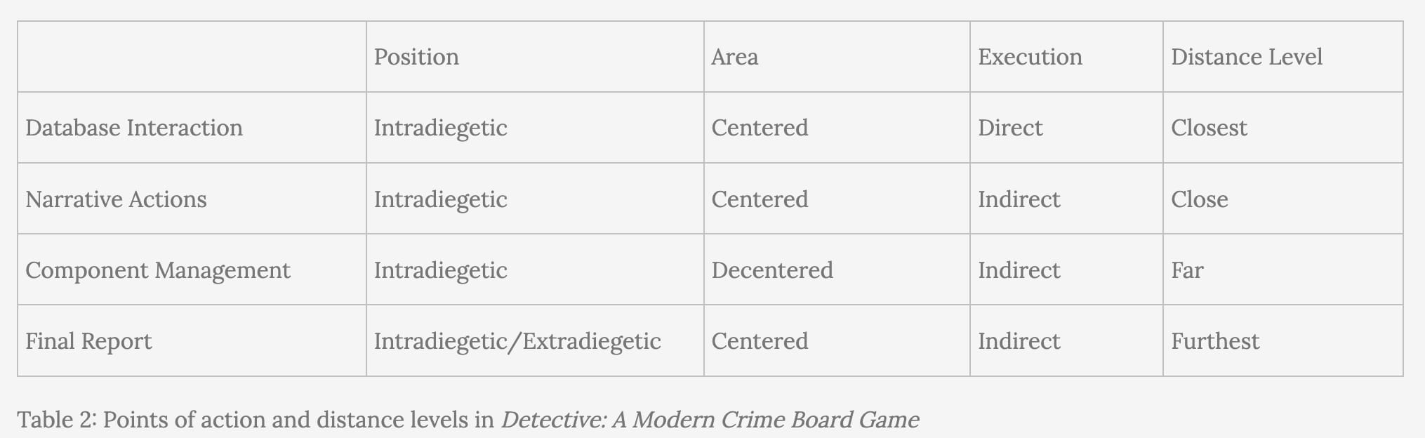 Table from the article that deconstructs various points of action and distance levels in the game Detective: A Modern Crime Board Game.