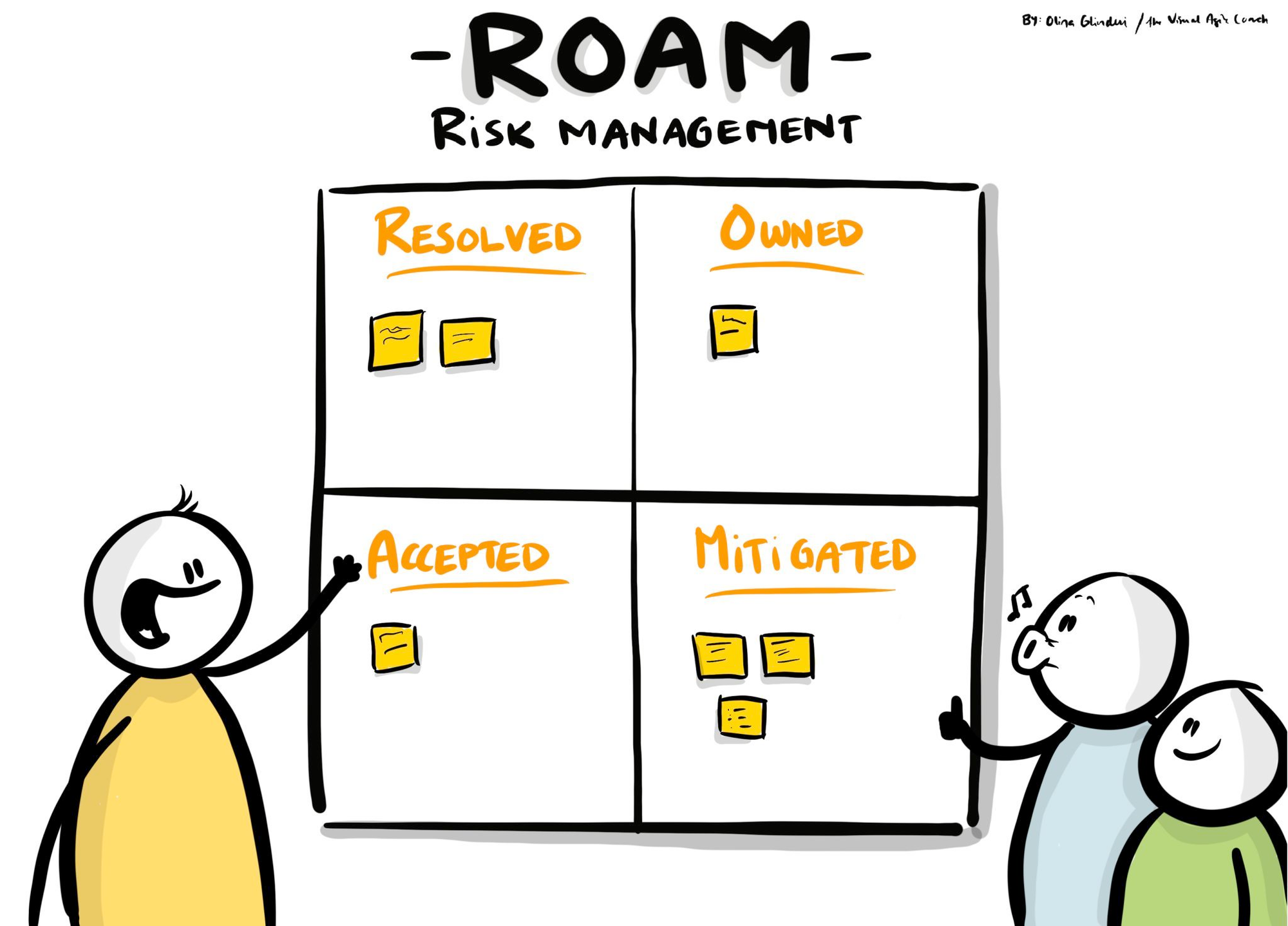 Sketchnote illustration of a 2x2 grid, with four boxes for Resolved, Owned, Accepted, and Mitigated risks.