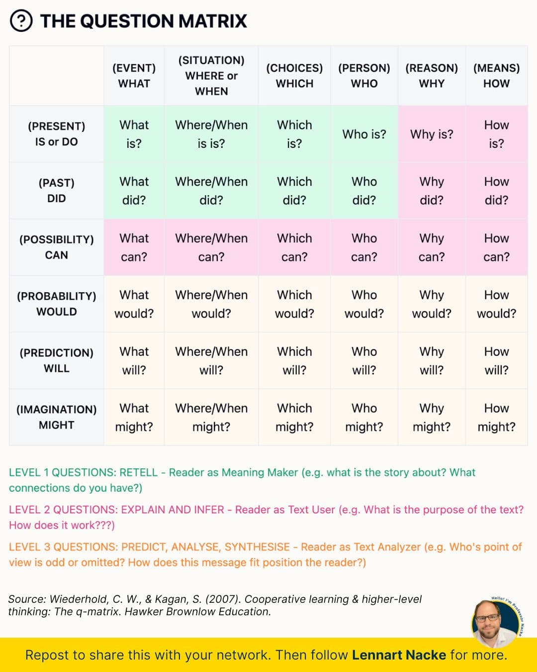 A 6 x 6 matrix, in which we see different resulting questions based on the intersection of two different concepts. For example, at the intersection of “(Imagination) Might” and “(Means) How?” you get ”How might?”. Across the top, we see: (Event) What? (Situation) Where or When? (Choices) Which? (Person) Who? (Reason) Why? and (Means) How? Going down, we see (Present) Is or Do, (Past) Did, (Possibility) Can, (Probability) Would, (Prediction) Will, (Imagination) Might.