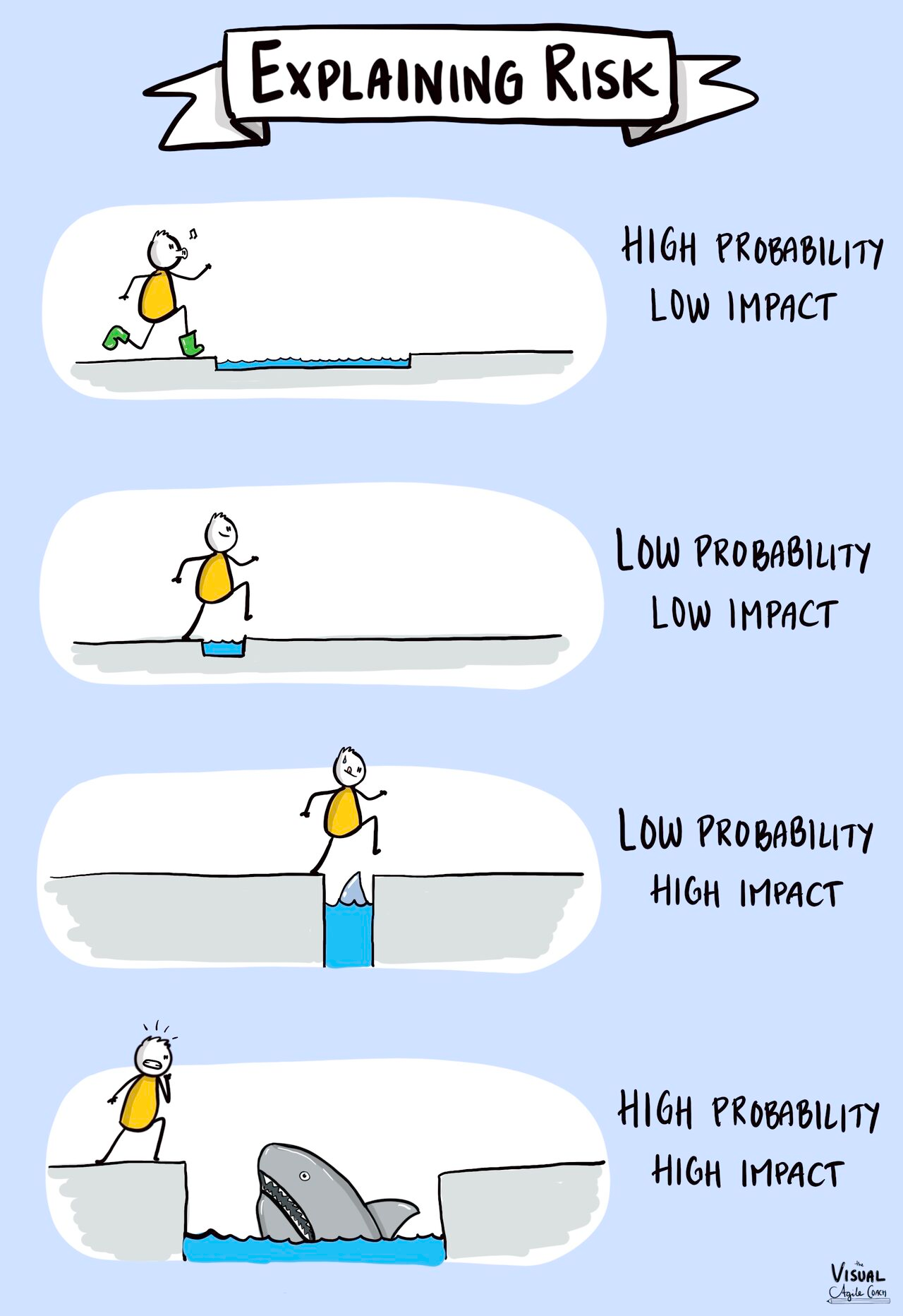 4 Illustrations represent different ways to assess risk, each involving a length of water to cross (probability) and the presence of a shark or no shark (impact). 