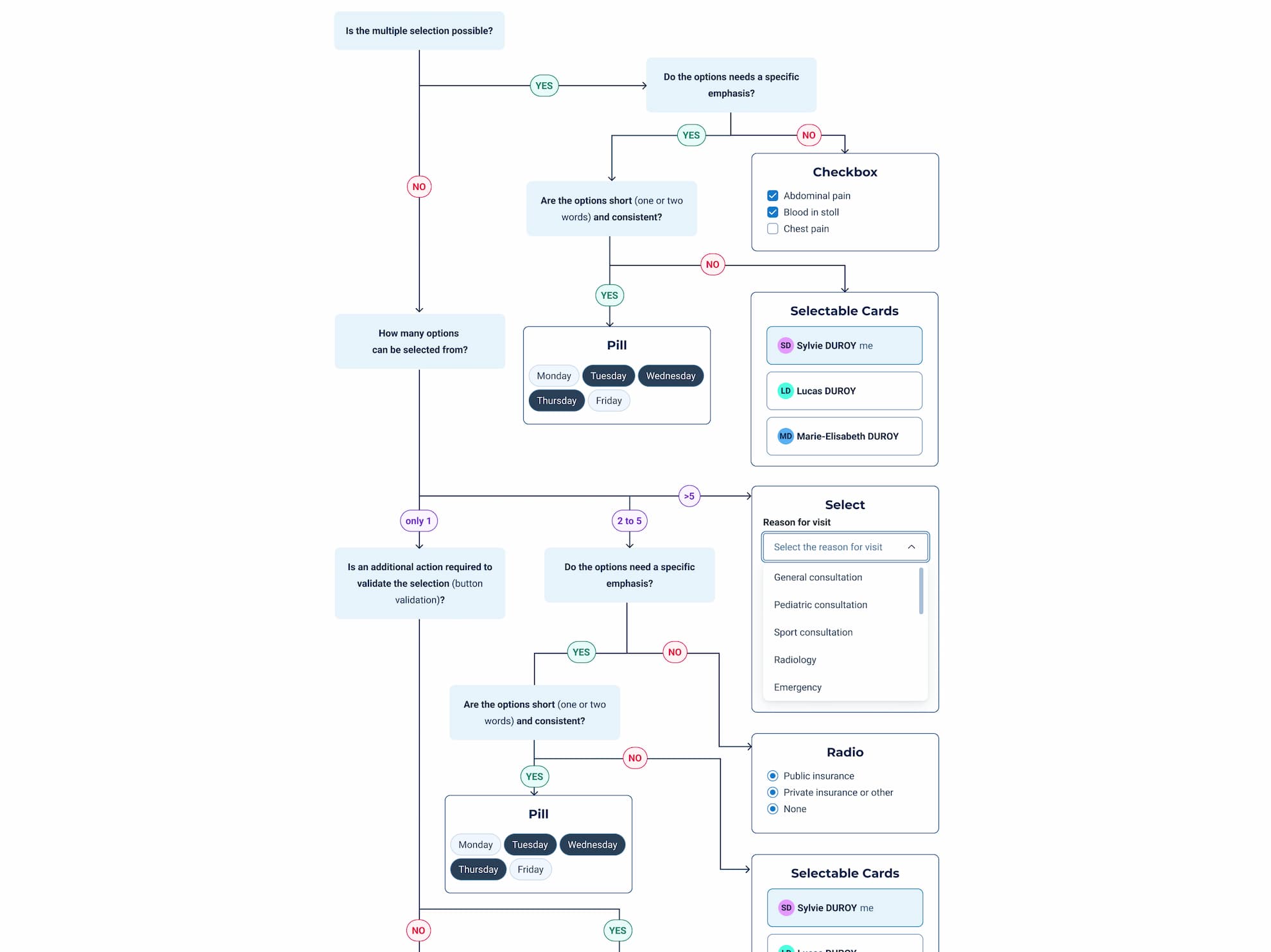 Screenshot of a decision tree to help viewers think through which UI component to use.