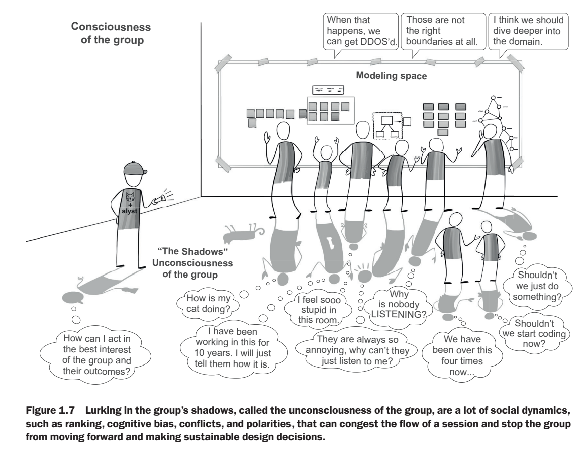 people doing a collaborative whiteboard modelling exercise. their "conscious" speech bubbles say things like "we should dive deeper" and "if this happens we could get ddos'd" while their shadows are pictured with unconscious thoughts like "why does nobody listen to me" and "we've been over this 5 times already" and "shouldn't we start coding already" and "i wonder how my cat is doing" and "i feel so stupid in this room" and things like that.