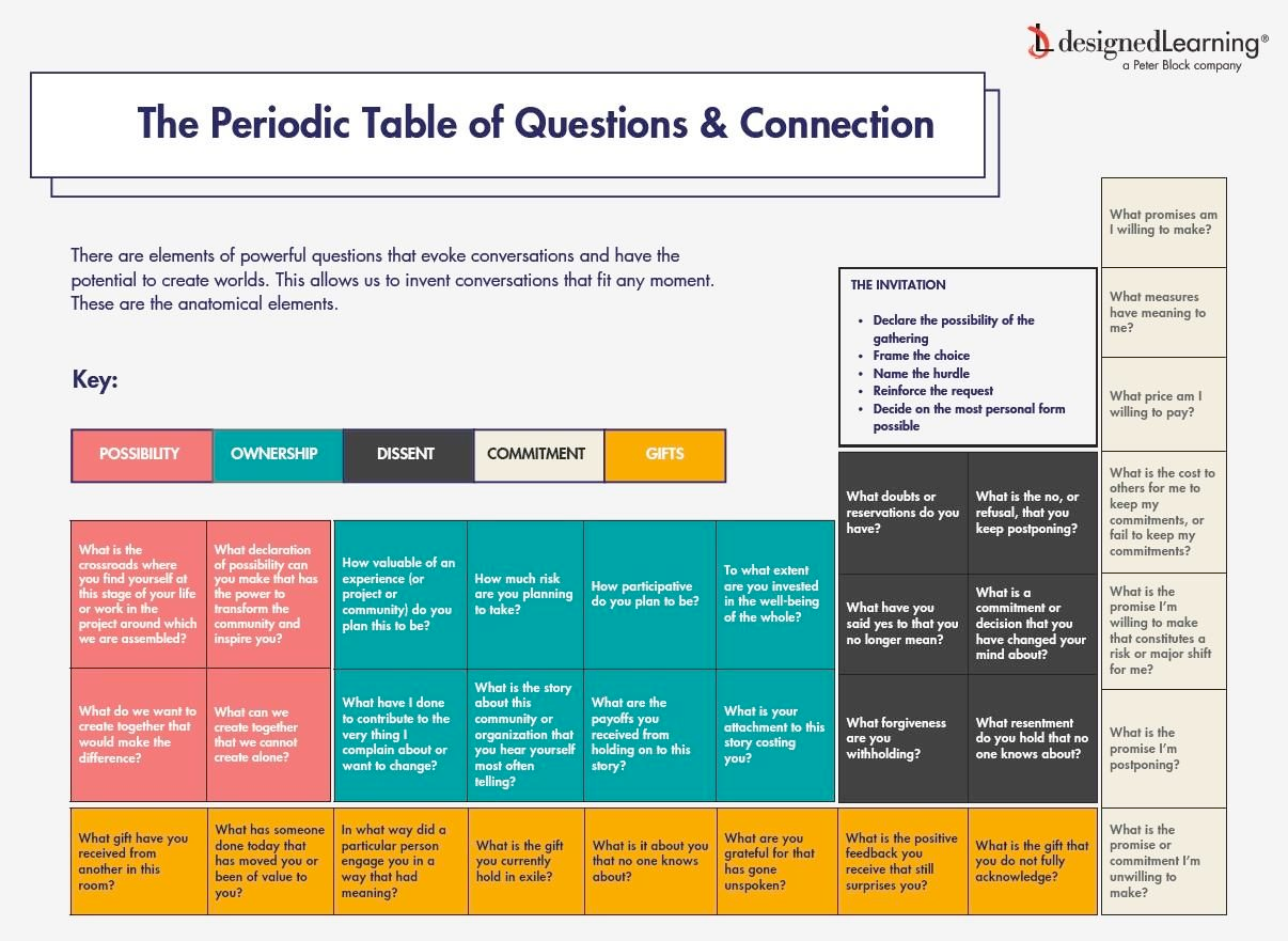 A small parody of the Periodic Table of Elements, but for different types of questions. The 'key' declares 5 types of questions: Possibility, Ownership, Dissent, Commitment, and Gifts.