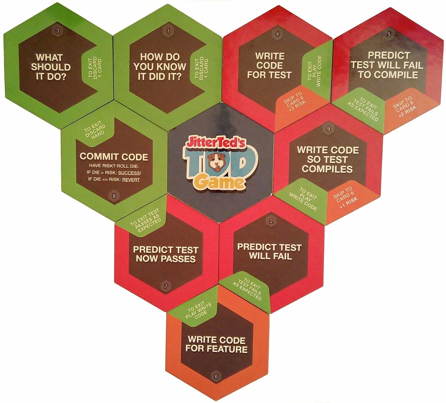 The TDD Game board. We see 9 hexagons tightly arranged around 1 central hexagon, forming a roughly triangle shape. Labels on these hexagons are steps in the test-driven development process, and including phrases like "commit code" and "predict test will fail to compile."