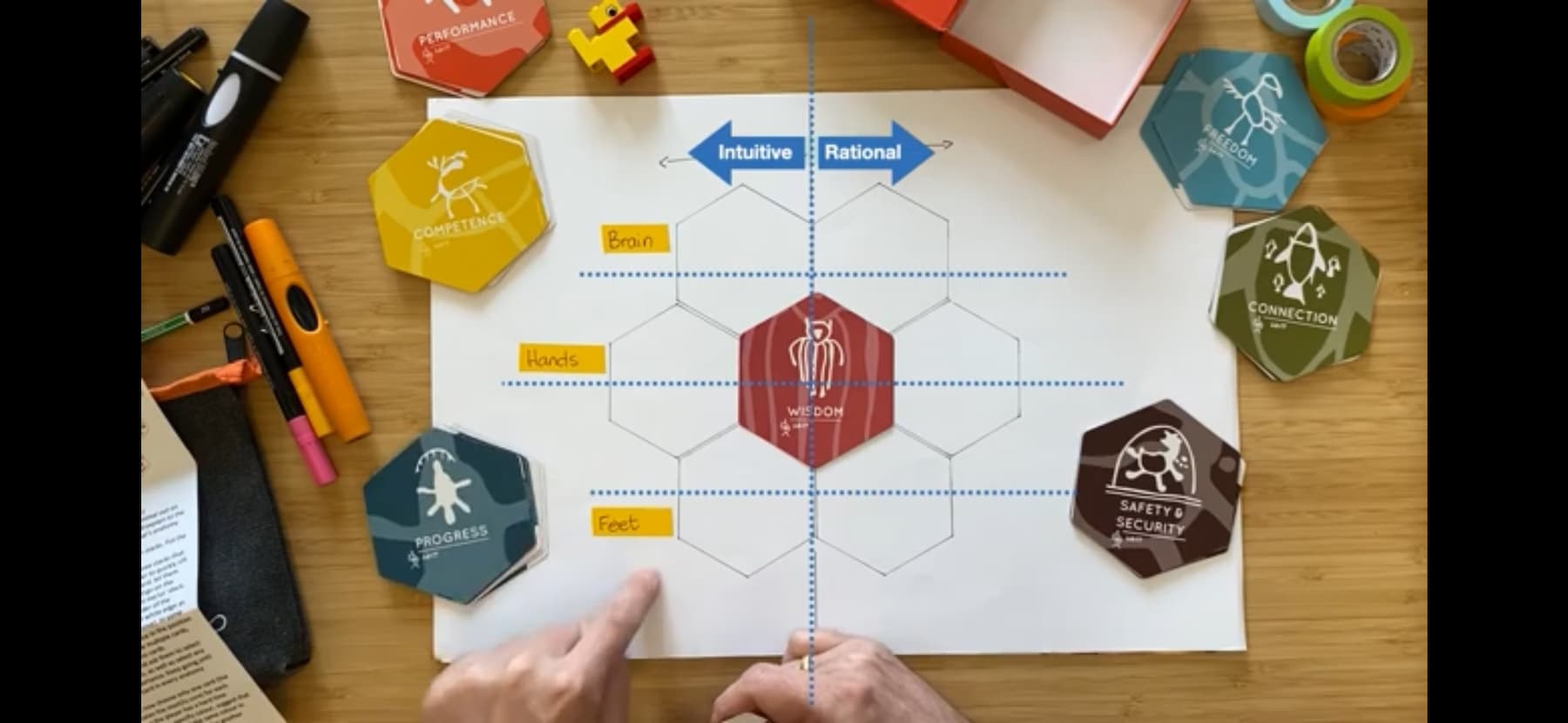 A honeycomb pattern of 7 hexagons, 1 in the center surrounded by 6 more. There is a vertical split that labels the 3 leftmost cards as "Intuitive" and the 3 rightmost cards as "Rational." There are also horizontal lines crossing these cards that say "Brain" "Hands" and "Feet"