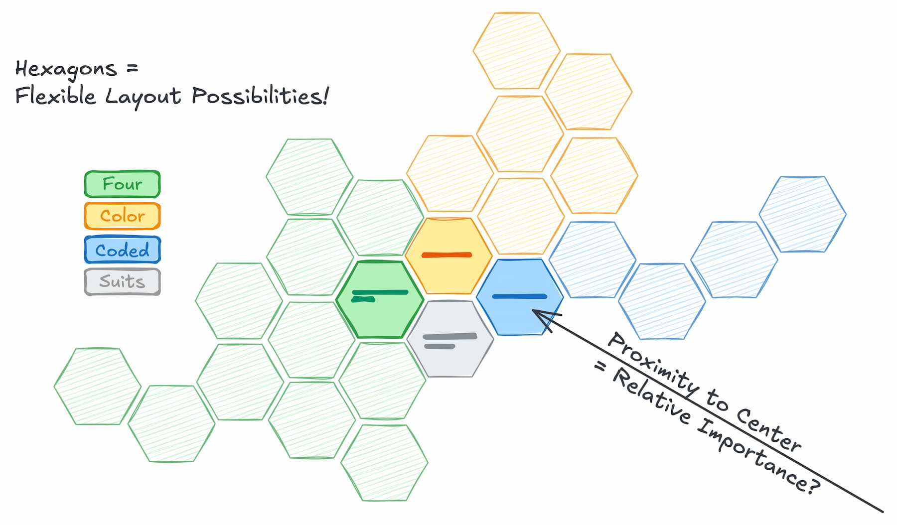 A bunch of different colored hexagons, arranged into a loose pattern, to illustrate three concepts: (1) color coding per suit, (2) the hexagon shape allows for flexible layout options, and (3) you can arrange things farther or closer to the starting center as a way to indicate relative importance.