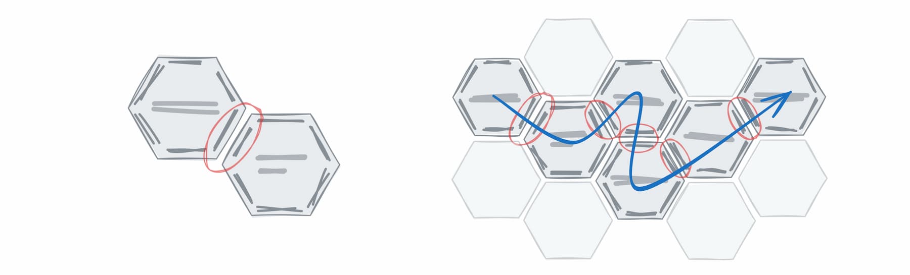 Hand drawn illustration of the concepts being discussed here. Two illustrations, one circling where the edges of two hexagons touch; the other, showing a path through a dozen such hexagons.