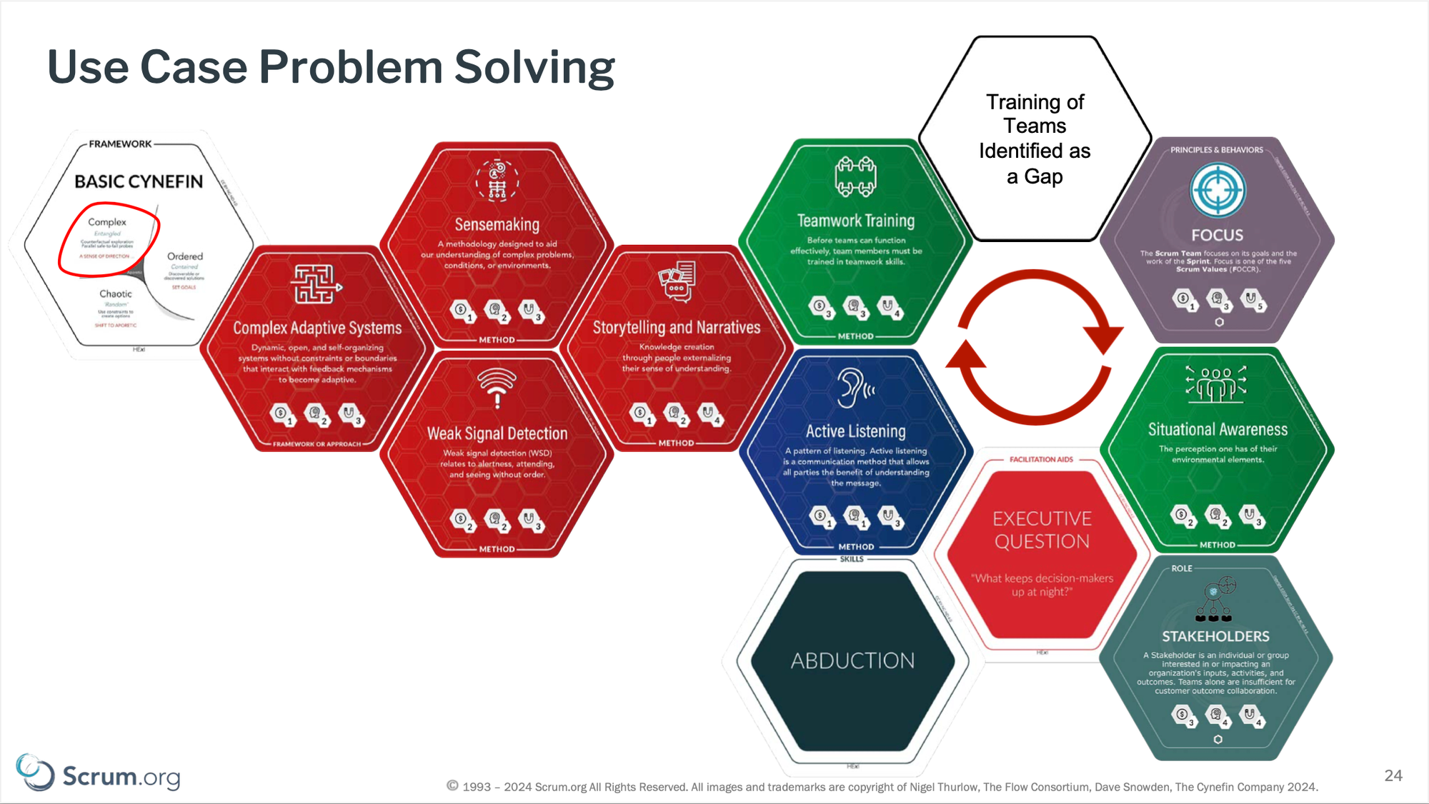 Example of the Hexi for Scrum toolkit in action. We can see about a dozen hexagons, of various colors, with various "hexi-types" on each hex tile.