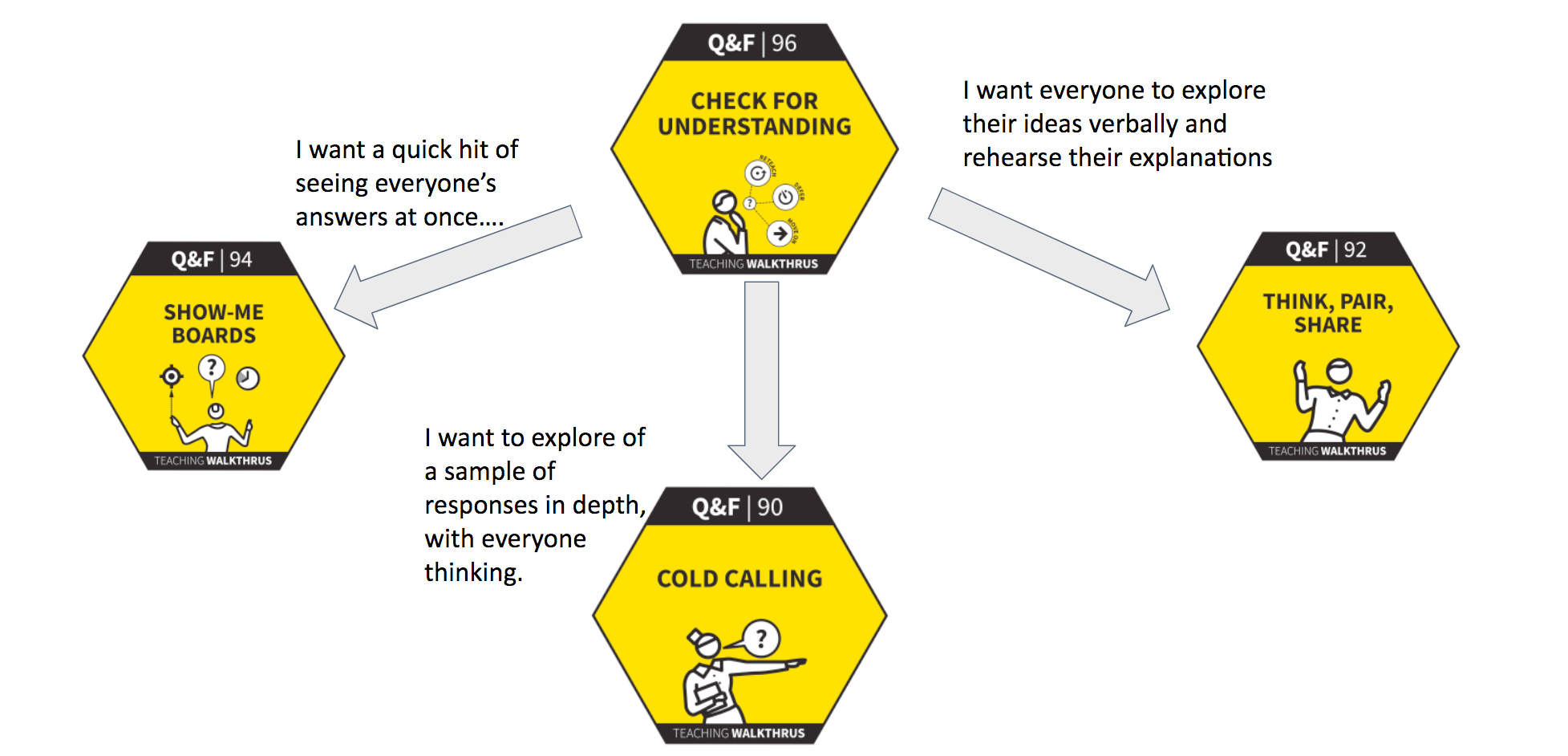 1 hexagon, with 3 arrows each pointing to another hexagon. Example of how one teaching strategy, in this case "Check for Understanding" can be refined thru other teaching strategies, including "Show-Me Boards," "Cold Calling," and "Think, Pair, Share."