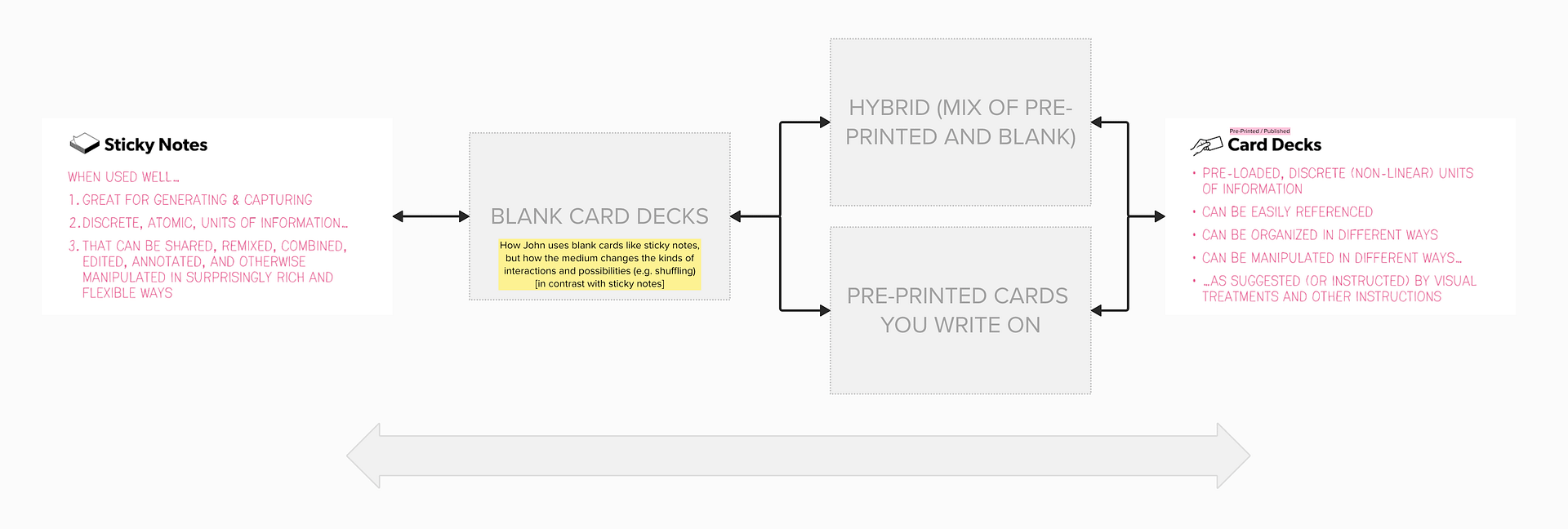 A horizontal spectrum with Sticky Notes at one end, and Pre-Printed/Published Card decks at the other end. In between, we see space for blank cards decks, and card decks that have been printed on but are also intended to be written on.