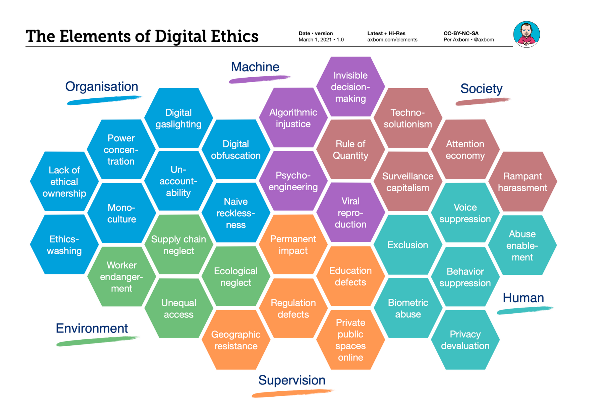 An arrangement of 32 hexagons, each with the title of a different element of digital ethics, grouped into 6 color-coded sections. Specific content details in the link provided.